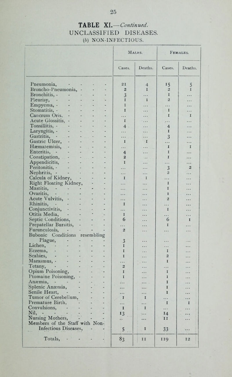 TABLE XI.—Continued. UNCLASSIFIED DISEASES. (6) NON-INFECTIOUS. MALI'S. Females. Cases. Deaths. Cases. Deaths. Pneumonia, .... 21 4 i5 5 Broncho-Pneumonia, - 2 I 2 Bronchitis, ----- 3 I Pleurisy, ----- I I 2 Empyema, ----- I Stomatitis, ----- I I Cancrum Oris, - I i Acute Glossitis, - - - - I Tonsillitis, 4 4 Laryngitis, ----- I Gastritis, - - - - 3 Gastric Ulcer, - - - i I Hsematemisis, - - - I i Enteritis, ----- 4 i Constipation, ... - 2 i Appendicitis, - - - I Peritonitis, ----- 3 2 Nephritis, ----- 2 Calcula of Kidney, I I Right Floating Kidney, I Mastitis, I Ovaritis, ----- I Acute Vulvitis, - 2 Rhinitis, ----- I Conjunctivitis, - - - I Otitis Media, - I Septic Conditions, 6 6 I Prepatellar Bursitis, - i Furunculosis, - 2 Bubonic Conditions resembling Plague, ... . 3 Lichen, ----- I Eczema, ----- I i Scabies, I 2 Marasmus, ----- 1 Tetany, - 2 Opium Poisoning, I 1 Ptomaine Poisoning, - I 1 Anaemia, ----- I Splenic Anaemia, I Senile Heart, - - - - I Tumor of Cerebellum, I I Premature Birth, I I Convulsions, - - - I I Nil, - - - I3 14 Nursing Mothers, ii Members of the Staff with Non- Infectious Diseases, 5 i 33 Totals, - - - - II up 12