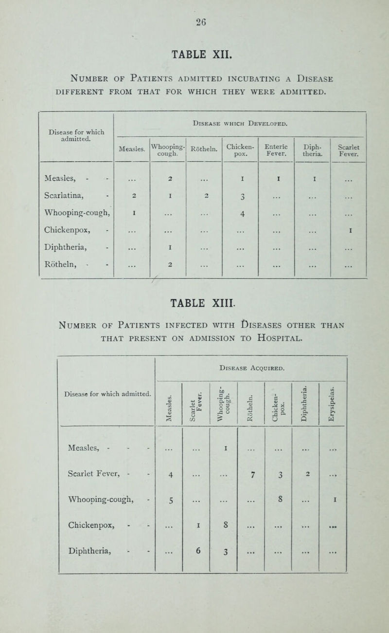 TABLE XII. Number of Patients admitted incubating a Disease DIFFERENT FROM THAT FOR WHICH THEY WERE ADMITTED. Disease for which Disease which Developed. admitted. Measles. Whooping- cough. Rotheln. Chicken- pox. Enteric Fever. Diph- theria. Scarlet Fever. Measles, 2 I I I Scarlatina, 2 I 2 3 Whooping-cough, I 4 Chickenpox, I Diphtheria, I Rotheln, - 2 TABLE XIII. Number of Patients infected with Diseases other than THAT PRESENT ON ADMISSION TO HOSPITAL.