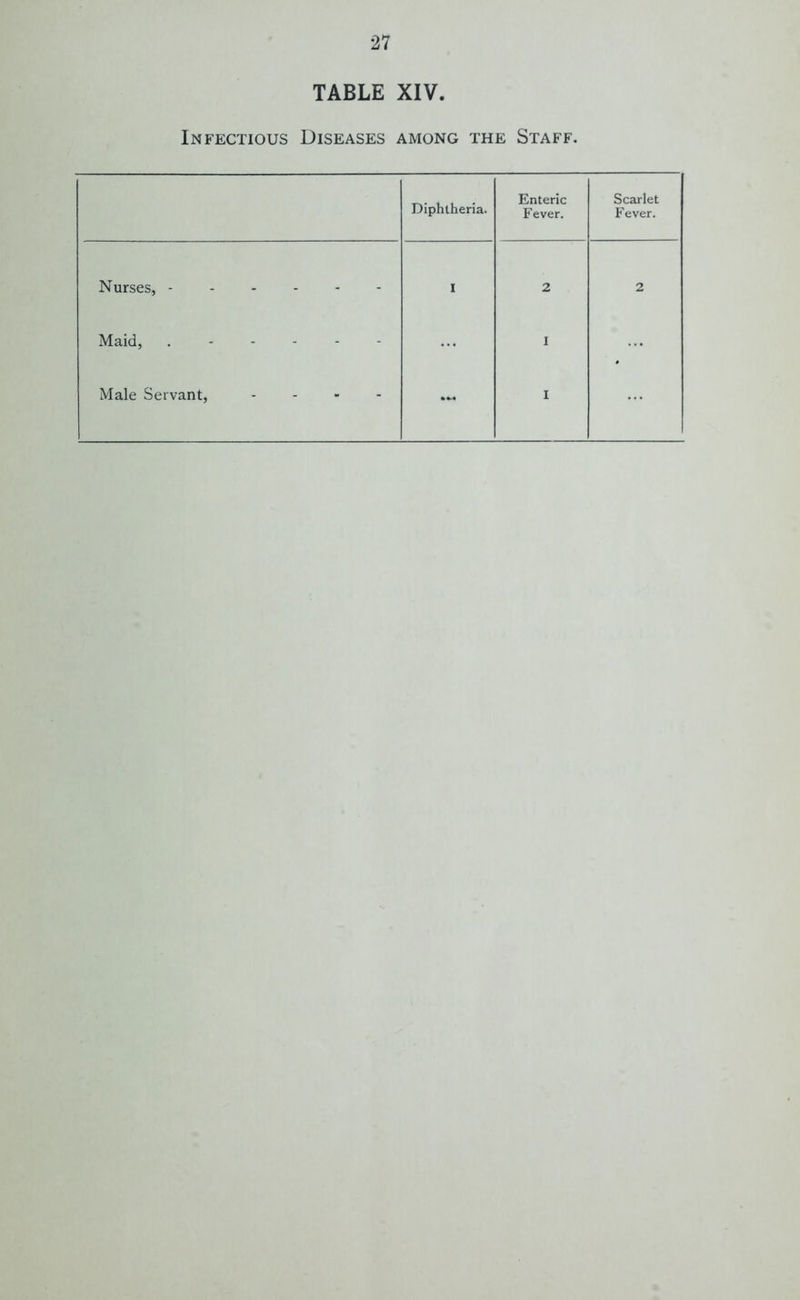 TABLE XIV. Infectious Diseases among the Staff. Diphtheria. Enteric F ever. Scarlet Fever. Nurses, - - - - - • 2 2 Maid, - - - - I Male Servant, - - - - — 1