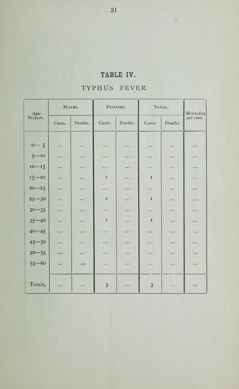 TABLE IV. TYPHUS FEVER.