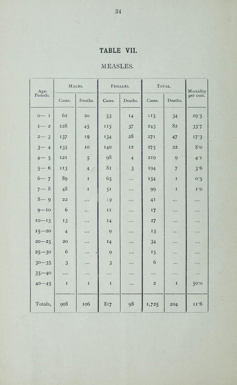 TABLE VII. MEASLES. Age- Periods. Males. Females. Total. Mortality per cent. Cases. Deaths. Cases. Deaths. Cases. Deaths. O— I 62 20 53 14 115 34 29*5 I— 2 128 45 115 37 243 82 337 2— 3 137 19 134 28 271 47 i7*3 3— 4 135 10 140 12 275 22 8-o 4— 5 121 5 98 4 219 9 4*1 5- 6 113 4 / 81 3 194 7 3-6 6- 7 89 1 65 154 I o-5 1 00 48 1 51 99 I 1*0 8- 9 22 19 4i 9—10 6 II 17 10—15 13 14 27 15—20 4 9 13 20—25 20 14 34 25—30 6 ... . 9 15 30—35 3 3 6 35—40 40—45 1 1 1 2 I 50*0