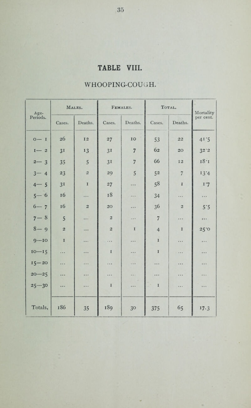 TABLE VIII, WHOOPING-COUGH. Age- Periods. Males. Females. Total. Mortality per cent. Cases. Deaths. Cases. Deaths. Cases. Deaths. O— I 26 12 27 IO 53 22 4i*5 I— 2 31 13 31 7 62 20 32 2 2— 3 35 5 31 7 66 12 18-1 3— 4 23 2 29 5 52 7 I3‘4 4— 5 3i 1 27 58 1 17 5- 6 16 18 34 6- 7 16 2 20 36 2 5’5 -a 1 oc 5 2 7 8- 9 2 2 1 4 1 25*0 9—io 1 1 10—15 I 1 15—20 iri N O N 25—30 I 1