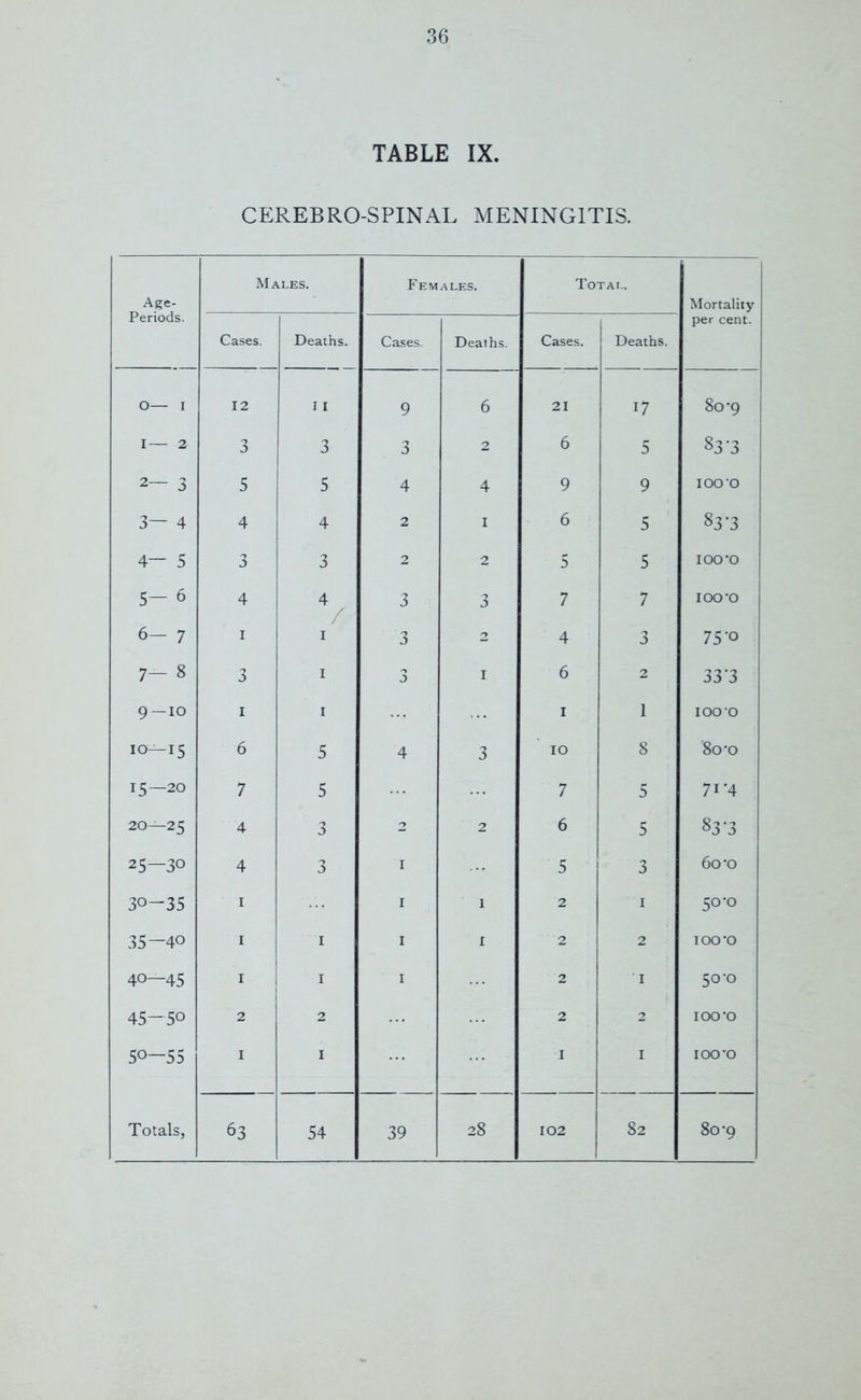 TABLE IX. CEREBRO-SPINAL MENINGITIS. Age- Periods. Males. Females. Total. Mortality Cases. Deaths. Cases. Deaths. Cases. Deaths. per cent. O— I 12 I I 9 6 21 17 80 *9 I 2r 3 3 3 2 6 5 83*3 2— 3 5 5 4 4 9 9 IOOO 3— 4 4 4 2 1 6 5 83*3 4— 5 3 3 2 2 5 5 100*0 5— 6 4 4 3 3 7 7 100 *o 6— 7 1 1 3 2 4 3 75-o 7- 8 3 1 3 I 6 2 33*3 9—10 1 1 1 1 1000 iCK-15 6 5 4 3 10 8 $0*0 15—20 7 5 7 5 7i-4 20—25 4 3 2 2 6 5 83-3 25—30 4 3 1 5 3 60 *o 30-35 1 1 1 2 1 50'O Ln 1 0 1 1 1 1 2 2 IOO *0 40—45 1 1 1 2 1 50'O 45—50 2 2 2 2 100*0 50—55 1 1 1 1 100*0