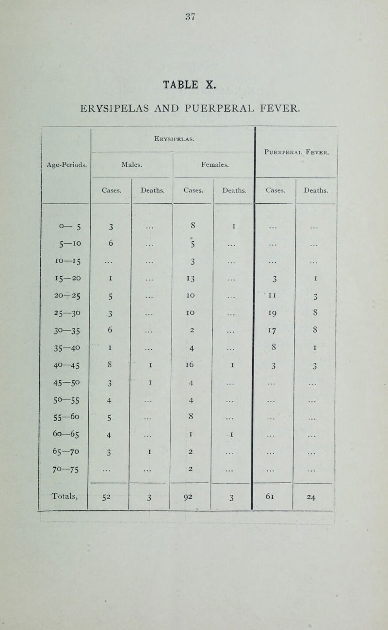 TABLE X. ERYSIPELAS AND PUERPERAL FEVER. Age-Periods. Erysipelas. Puerperal Fever. Males. Females. Cases. Deaths. Cases. Deaths. Cases. Deaths. O- - 5 3 8 I 5- — 10 6 5 IO- -15 3 iS- -20 1 13 3 ■ 20- -25 5 10 II _ ! 0 ! 25- -30 3 10 19 8 30- -35 6 2 17 8 35- -40 1 4 8 1 40- -45 8 I 16 I 3 3 45- -50 3 I 4 O -55 4 4 ... 55- -60 5 8 ... | 60- -65 4 1 I 65- -70 3 I 2 0 1 -75 2