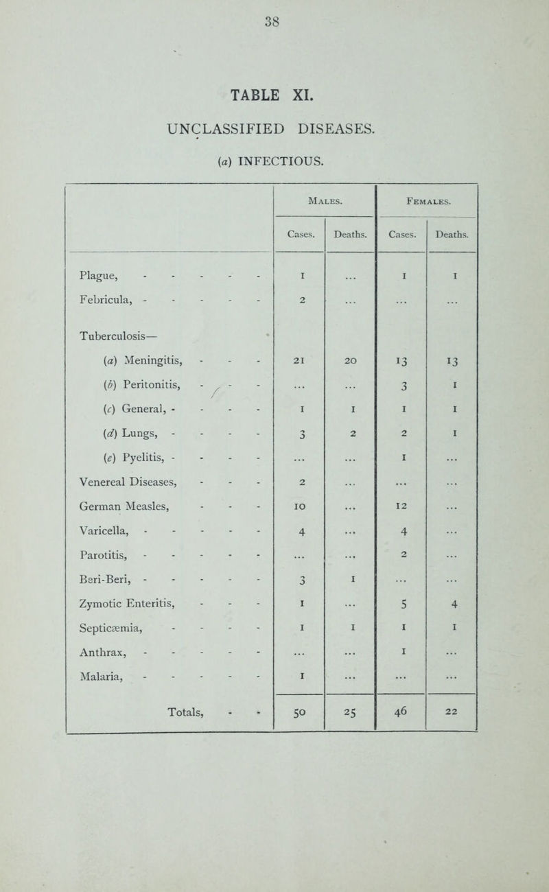 TABLE XI. UNCLASSIFIED DISEASES. (a) INFECTIOUS. Males. Females. Cases. Deaths. Cases. Deaths. Plague, I I I Febricula, 2 Tuberculosis— [a) Meningitis, 21 20 i3 13 (6) Peritonitis, - - 3 I (c) General, - I I i I {d) Lungs, --- - 3 2 2 I (e) Pyelitis, - I Venereal Diseases, 2 German Measles, IO 12 Varicella, 4 4 Parotitis, 2 Beri-Beri, 3 I Zymotic Enteritis, i 5 4 Septicaemia, - i I i 1 Anthrax, i Malaria, - i