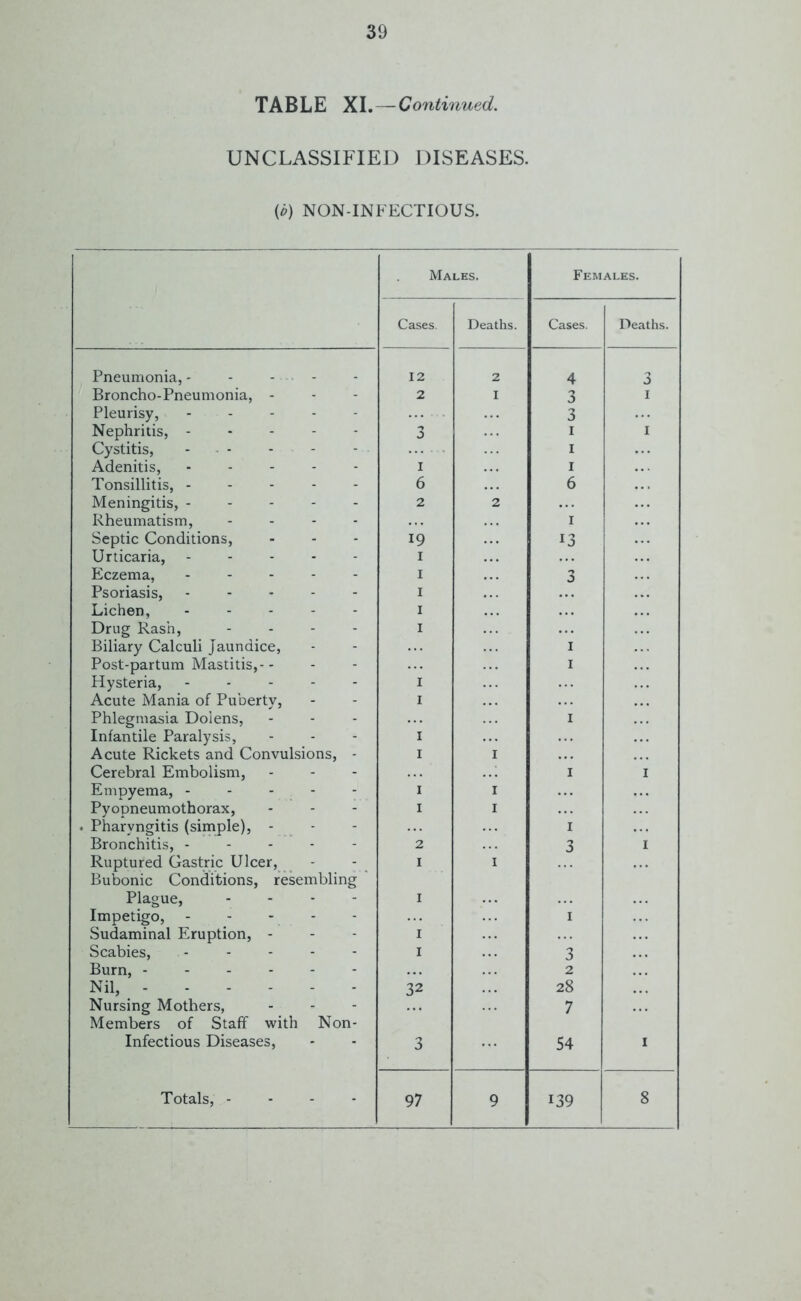 TABLE XI.—Continued. UNCLASSIFIED DISEASES. (*) NON-INFECTIOUS. /. Males. Females. Cases. Deaths. Cases. Deaths. Pneumonia, ----- 12 2 4 3 Broncho-Pneumonia, - 2 I 3 I Pleurisy, ----- 3 Nephritis, ----- 3 I I Cystitis, - - I Adenitis, i I Tonsillitis, ----- 6 6 Meningitis, ----- 2 2 Rheumatism, - i Septic Conditions, 19 13 Urticaria, ----- i Eczema, - - - - - i 3 Psoriasis, ----- i Lichen, - - - - - i Drug Rash, - - - - i Biliary Calculi Jaundice, i Post-partum Mastitis,-- i Hysteria, - i Acute Mania of Puberty, i Phlegmasia Dolens, i Infantile Paralysis, Acute Rickets and Convulsions, - i i I Cerebral Embolism, i I Empyema, - - - - - Pyopneumothorax, i I i I . Pharyngitis (simple), - i Bronchitis, - - - - - 2 3 I Ruptured Gastric Ulcer, Bubonic Conditions, resembling I I Plague, . - - - I Impetigo, i Sudaminal Eruption, - I Scabies, - - - - - I 3 Burn, ------ 2 Nil, 32 28 Nursing Mothers, Members of Staff with Non- 7 Infectious Diseases, 3 54 I Totals, - - - - 97 9 139 8