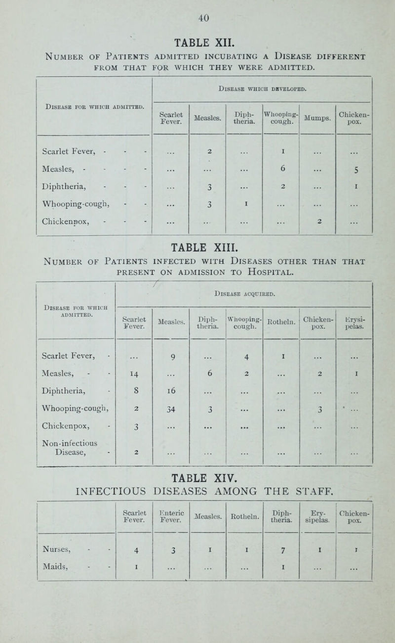 TABLE XII. Number of Patients admitted incubating a Disease different FROM THAT FOR WHICH THEY WERE ADMITTED. Disease for which admittbd. Disease which developed. Scarlet Fever. Measles. Diph- theria. Whooping- cough. Mumps. Chicken- pox. Scarlet Fever, - 2 I ... Measles, - 6 ... 5 Diphtheria, 3 2 i Whooping-cough, 3 I Chickenpox, 2 TABLE XIII. Number of Patients infected with Diseases other than that PRESENT ON ADMISSION TO HOSPITAL. Disease acquired. Disease for which ADMITTED. Scarlet Fever. Measles. Diph- theria. Whooping- cough. Rotheln. | Chicken- pox. Erysi- pelas. Scarlet Fever, 9 4 I Measles, 14 6 2 2 I ; Diphtheria, 8 16 Whooping-cough, 2 34 3 3 • ... 1 Chickenpox, 3 J Non-infectious Disease, 2 INFECTIOUS TABLE XIV. DISEASES AMONG THE STAFF. Scarlet Fever. F.nteric Fever. Measles. Rotheln. Diph- theria. Ery- sipelas. I Chicken- pox. Nurses, 4 3 I I 7 I T