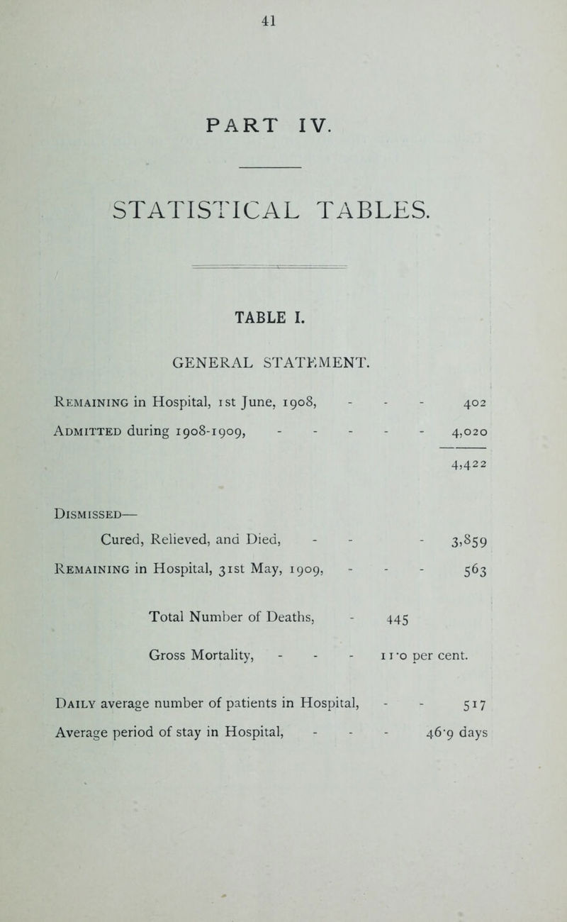 PART IV. STATISTICAL TABLES. TABLE I. GENERAL STATEMENT. Remaining in Hospital, ist June, 1908, Admitted during 1908-1909, 402 4,020 4,422 Dismissed— Cured, Relieved, and Died, Remaining in Hospital, 31st May, 1909, 3.859 563 Total Number of Deaths, - 445 Gross Mortality, 11 -o per cent. Daily average number of patients in Hospital, - - 517 Average period of stay in Hospital, - - - 46*9 days