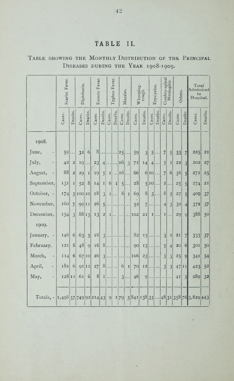 TABLE II. Table showing the Monthly Distribution of the Principal Diseases during the Year 1908-1909. Scarlet Fever. Diphtheria. Enteric Fever. Typhus Fever. Measles. Whooping- cough. Erysipelas. Cerebro-spinal Meningitis. V 1 r£ C  : Total Admission^ to Hospital. IS) J3 .a / tr. r\ in in r; V V til s 1 V til rt V 09 rt <3 in rt t) f3 £ t/i v t/i V tr. O P u P 0 d cj P u P CJ P CJ 0 P d - CJ P 1908. June, 59 32 6 8 25 59 3 5 7 5 33 7 225 21 July, 42 2 19 23 / 4 16 3 7i 14 4 5 1 22 3 202 27 August, - 88 2 29 1 19 5 1 16 66 6 10 7 6 36 5 272 25 September, 131 I 52 8 14 1 6 I 5 28 5 10 2 25 5 274 21 October, - 174 5 100 10 18 3 1 8 1 69 8 3 8 5 27 5 409 37 November, 160 7 99 11 26 5 C2 7 4 32 4 372 37 December, 154 3 88 15 13 2 1 J 102 21 1 1 J 29 9 388 50 1909. January, - 146 6 63 5 16 3 82 15 3 1 21 7 333 37 February, 121 8 48 9 16 8 9° 15 5 4 20 6 301 50 March, 114 6 67 10 26 106 23 2S Q 341 54 April, 181 6 9i 11 27 J 8 6 1 70 J 12 O 3 0 3 J 47 - II 423 52 May, 128 11 61 6 8 1 3 46 9 4i 5 289 32