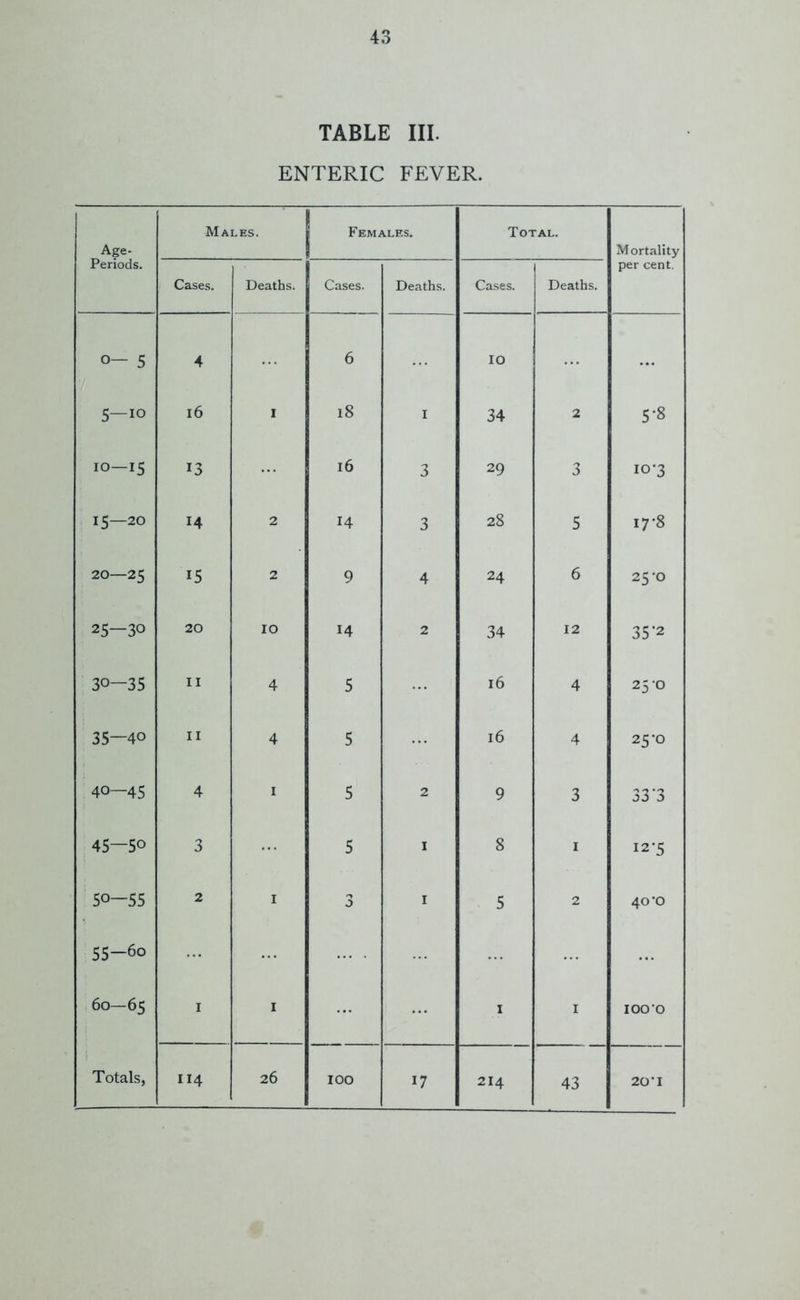TABLE III. ENTERIC FEVER. Age- Periods. Males. Females. Total. Mortality per cent. Cases. Deaths. Cases. Deaths. Cases. Deaths. O- - 5 4 6 IO ... 5- -10 16 I 18 • 34 2 5-8 IO- -15 13 16 3 29 3 10*3 15- -20 14 2 H 3 28 5 4 00 20- -25 15 2 9 4 24 6 25*0 25- -30 20 IO 14 2 34 12 35‘2 30- -35 II 4 5 16 4 25 0 35- -40 11 4 5 16 4 25*0 40- -45 4 1 5 2 9 3 33*3 45- -5o 3 5 ■ 8 1 12-5 50- -55 2 ■ 3 1 5 2 40'O 55- -60 60- -65 1 1 1 1 IOO'O • 214 43