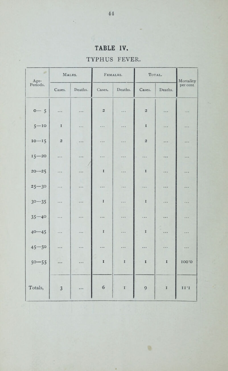 TABLE IV. TYPHUS FEVER. Age- Periods. Males. Females. Total. Mortality Cases. Deaths. Cases. Deaths. 1 Cases. I Deaths. per cent. 0 1 <-n 2 2 5—io I I LT) T o 2 2 15—20 20—2 5 * I a 1 i-n N u> 0 1 C-nJ Ln I I 35—40 40—45 I I 45—5o 50—55 I I I I IOO'O