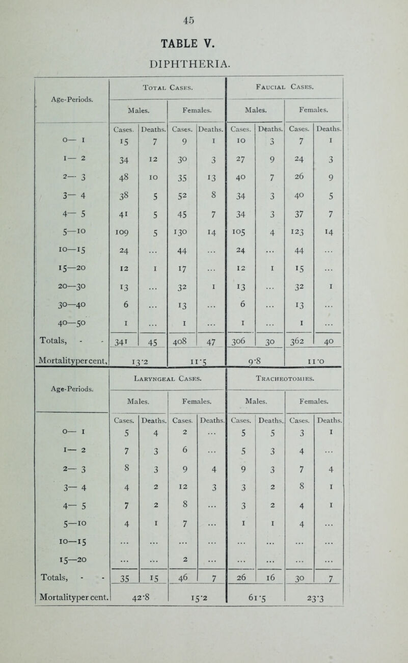 TABLE V. DIPHTHERIA. Total Cases. Faucial . Cases. Males. Females. Males. Females. O— I Cases. 15 Deaths. 7 Cases. 9 Deaths. I Cases. IO Deaths. 3 Cases. 7 Deaths. I I— 2 34 12 30 3 27 9 24 3 2— 3 48 10 35 13 40 7 26 9 3— 4 38 5 52 8 34 3 40 5 4— 5 4i 5 45 7 34 3 37 7 5—io 109 5 130 14 105 4 123 14 10—15 24 44 24 44 15—20 12 1 17 12 1 15 20—30 13 32 1 13 32 1 0 ■'t 1 6 13 6 13 'ft 1 0 Tf 1 1 1 Totals, 34i 45 408 47 306 30 362 40 Mortalitypercent, 13-2 ’5 9-8 II’O Age-Periods. Laryngeal Cases. Tracheotomies. Males. Females. Males. Females. O— I Cases. 5 Deaths. 4 Cases. 2 Deaths. Cases. 5 Deaths. 5 Cases. 3 Deaths. I I— 2 7 3 6 5 3 4 2— 3 8 3 9 4 9 3 7 4 3— 4 4 2 12 3 3 2 8 1 4— 5 7 2 8 3 2 4 1 5—10 4 I 7 1 1 4 10—15 15—20 2 Totals, 35 15 46 7 26 16 30 7 Mortalityper cent. 42-8 15*2 61-5 23*3