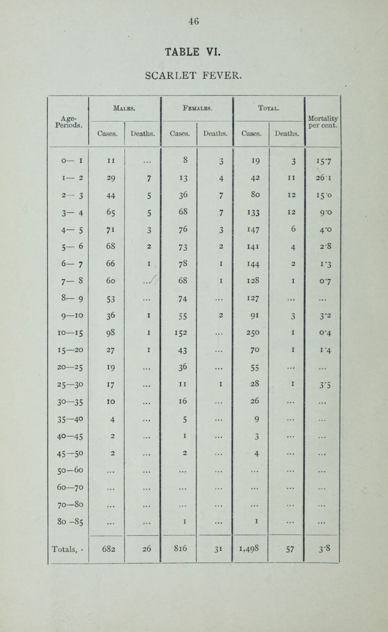 TABLE VI. SCARLET FEVER. Age- Periods. Males. Females. Total. Mortality per cent. Cases. Deaths. Cases. Deaths. Cases. Deaths. o— I II ... 8 3 19 3 157 I— 2 29 7 13 4 42 11 26'I 2— 3 44 5 36 7 80 12 15 0 3— 4 65 5 68 7 133 12 9-0 4— 5 7i 3 76 3 147 6 4*o 5- 6 68 2 73 2 141 4 28 6- 7 66 1 78 1 144 2 1'3 7- 8 60 / 68 1 128 1 07 8— 9 53 74 127 9—io 36 1 55 2 91 3 3’2 10—15 98 152 250 1 0-4 15—20 27 1 43 70 1 1 ’4 20—25 19 36 55 25—30 17 11 1 28 1 3*5 30—35 10 16 26 35—40 4 5 9 10 1 3- 2 1 3 45-50 2 2 4 50—60 60—70 vl 0 1 00 O 80 -85 1 1