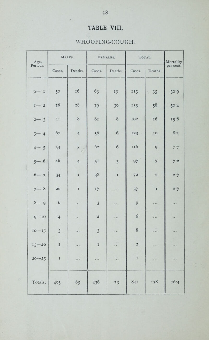 TABLE VIII. WHOOPING-COUGH. Age- Periods. Males. Females. Total. Mortality per cent. Cases. Deaths. Cases. Deaths. Cases. Deaths. O— I 50 l6 63 19 113 35 u> O VO I— 2 76 28 79 30 155 58 50’4 2— 3 41 8 61 8 102 l6 15*6 3— 4 67 4 56 6 123 IO 81 4— 5 54 3 x 62 6 Il6 9 77 5- 6 46 4 5i 3 97 7 7-2 6- 7 34 1 38 1 72 2 27 ^4 1 00 20 1 17 37 ■ 27 8— 9 6 3 9 9—io 4 2 6 10—15 5 3 8 15—20 • 1 2 20—25 1 1
