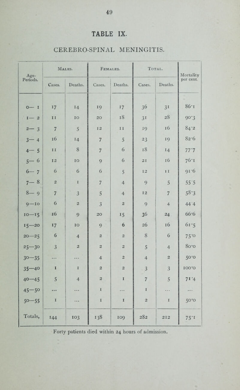 TABLE IX. CEREBRO-SPINAL MENINGITIS. Age- Periods. Males. Females. Total. Mortality Cases. Deaths. Cases. Deaths. Cases. Deaths. per cent. O— I 17 14 19 17 36 31 86-i I— 2 11 IO 20 18 31 28 90*3 2— 3 7 5 12 II 19 16 84^2 3— 4 16 14 7 5 23 19 82-6 4— 5 11 8 7 6 18 14 77.7 5- 6 12 10 9 6 21 l6 76-1 6— 7 6 6 6 5 12 11 91*6 7— 8 2 1 7 4 9 5 55 5 8— 9 7 3 5 4 12 7 58*3 9—10 6 2 3 2 9 4 44 4 10—15 16 9 20 15 36 24 66 *6 15—20 17 10 9 6 26 16 61 *5 20—25 6 4 2 2 8 6 75’o 25—30 3 2 2 2 5 4 80 *o 30—35 4 2 4 2 50-0 35—40 1 1 2 2 3 3 IOO’O T 0 5 4 2 1 7 5 7i *4 45—50 ... 1 1 50—55 1 1 1 2 1 50*0 Totals, 144 103 138 109 282 212 75*1 Forty patients died within 24 hours of admission.