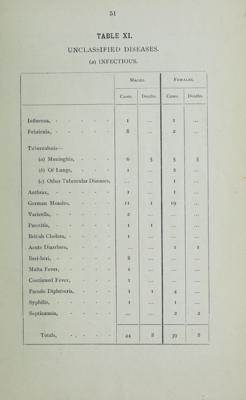 TABLE XI. UNCLASSIFIED DISEASES, (a) INFECTIOUS. Males. Females. Cases. Deaths. Cases. Deaths. Influenza, ----- I ! Febricula, ----- 8 2 T uberculosis— (a) Meningitis, 6 5 5 5 (£) Of Lungs, i 2 (c) Other Tubercular Diseases, I Anthrax, i I German Measles, - - - ii i 19 Varicella, - - - - - 2 Parotitis, - I i British Cholera, - - - - I Acute Diarrhoea, i i Beri-beri, - - - - - 8 Malta Fever, - - - I Continued Fever, i Pseudo Diphtheria, i i 4 Syphilis, i i Septicaemia, - - - - 2 2