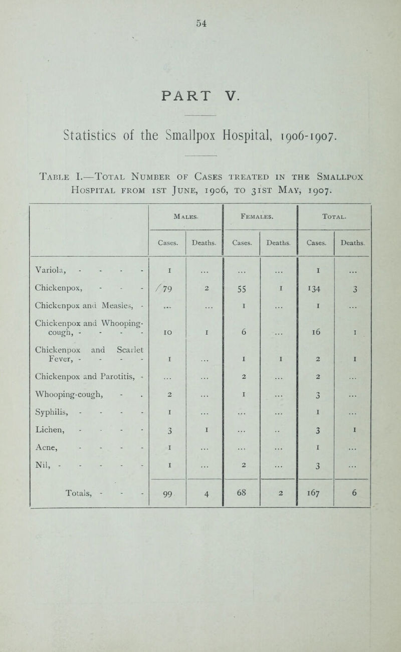 PART V. Statistics of the Smallpox Hospital, 1906-1907. Table I.—Total Number of Cases treated in the Smallpox Hospital from ist June, 1906, to 31ST May, 1907. Males. F EM ALES. Total. Cases. Deaths. Cases. Deaths. Cases. Deaths. Variola, - I I Chickenpox, / 79 2 55 I 134 3 Chickenpox and Measles, - ... 1 I Chickenpox and Whooping- cough, - 10 I 6 16 I Chickenpox and Scarlet Fever, - 1 1 I 2 I Chickenpox and Parotitis, - 2 2 Whooping-cough, 2 1 3 Syphilis, - - - - 1 I Lichen, - 3 I 3 I Acne, - 1 1 Nil, 1 2 3