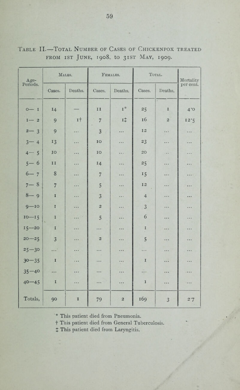 Table II.—Total Number of Cases of Chickenpox treated from ist June, 1908, to 31ST May, 1909. Age- Periods. Males. Females. Total. Mortality per cent. Cases. Deaths. Cases. Deaths. Cases. Deaths. O— 1 14 — II I* 25 1 4*0 I— 2 9 it 7 it 16 2 12*5 2— 3 9 3 12 3— 4 13 10 23 4— 5 10 10 20 5- 6 11 14 25 ON 1 8 7 15 00 1 7 5 12 00 1 NO 1 3 4 9—10 1 2 3 10—15 1 5 6 15—20 1 1 20—25 3 2 5 25-30 30—35 1 1 35-40 40—45 1 1 Totals, 90 * 79 2 169 3 27 * This patient died from Pneumonia, t This patient died from General Tuberculosis. X This patient died from Laryngitis.