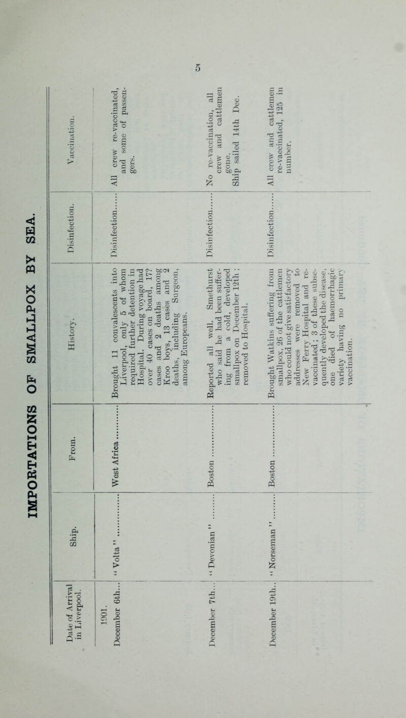 IMPORTATIONS OF SMALLPOX BY SEA. O 2r- V-: « S ® c3 &D 2 2 3 o bc ^ c ^ o :? eS S o : o* < C-— o ® - > -r: bCri3 c5 ^ ■S si4 g O S J>Or^ bO^ >^o- G r^H >-' ^ 8°JP| - §i bcc<i G i 5 Ef -1 c3 S? bO O -73 M O ^ ^ iT* d o X — ® o S o O b> a: £ c5 ^ o S ^=! 5 > ce Cl 2 rn o o h2 -73 .s s -• g ^ E ^ > ..op ’^.SS O a :i -%o^. •j} a ^ ^ > '--' G -D o g !S o g o ^ o a c O -i ^ Sh ro C« ^ o ^ 7^0^ 3^ > :3 ■ G O - ■S s 3S X P .13 G? '2 o o ^ 2 o X ' ^ X c > 'bo 2 ^ -S P rJ- iii o d 2 be ^ 2 .G 3^ 2 Td 3 S'S G ^ .S !S CQ a . .to B ^ <. ij «*-i c .3: a-= vaccinated; 3 of these subse- quently developed the disease, one died of haemorrhagic variety having no primary