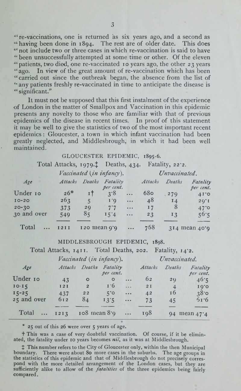 o ■“re-vaccinations, one is returned as six years ago, and a second as “having been done in 1894. The rest are of older date. This does “ not include two or three cases in which re-vaccination is said to have “ been unsuccessfully attempted at some time or other. Of the eleven ^‘patients, two died, one re-vaccinated 10 years ago, the other 23 years “ ago. In view of the great amount of re-vaccination which has been “ carried out since the outbreak began, the absence from the list of “ any patients freshly re-vaccinated in time to anticipate the disease is “ significant.” It must not be supposed that this first instalment of the experience of London in the matter of Smallpox and Vaccination in this epidemic presents any novelty to those who are familiar with that of previous epidemics of the disease in recent times. In proof of this statement it may be well to give the statistics of two of the most important recent -epidemics: Gloucester, a town in which infant vaccination had been greatly neglected, and Middlesbrough, in which it had been well maintained. GLOUCESTER EPIDEMIC, 1895-6. Total Attacks, 19794 Deaths, 434. Fatality, 22*2. Vaccinated {in infaticy). Unvaccinaied. Age Attacks Deaths Fatality per cent. Attacks Deaths Fatality per cent. Under 10 26* it 3-8 ... 680 279 4T’° 10-20 263 5 1'9 ••• 48 14 29M 20-30 373 29 77 17 8 47*o 30 and over 549 85 J5’4 ••• 23 *3 567 Total I 2 I I 120 mean 9*9 768 314 mean 40*9 MIDDLESBROUGH EPIDEMIC, 1898. Total Attacks, 1411. Total Deaths, 202. Fatality, i4-2. Vaccinated (in infancy). Unvaccinated. Age Attacks Deaths Fatality per cent. Attacks Deaths Fatality per cent. Under 10 43 0 0 62 29 46-5 10-15 121 2 1’6 2 I 4 19*0 ts-ts 437 22 5‘° 42 16 38*0 25 and over 612 84 I37 ••• 73 45 61 *6 Total 1213 108 mean 8’9 198 94 mean 47*4 * 25 out of this 26 were over 5 years of age. t This was a case of very doubtful vaccination. Of course, if it be elimin- ated, the fatality under 10 years becomes nil, as it was at Middlesbrough. t This number refers to the City of Gloucester only, within the then Municipal boundary. There were about 80 more cases in the suburbs. The age groups in the statistics of this epidemic and that of Middlesbrough do not precisely corres- pond with the more detailed arrangement of the London cases, but they are sufficiently alike to allow of the fatalities of the three epidemics being fairly compared.