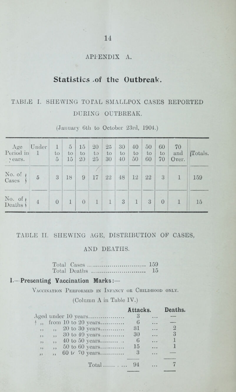 APPENDIX A. Statistics .of the Outbreak. TABLE I. SHEWING TOTAL SMALLPOX CASES REPORTED DURING OUTBREAK, (January 6tli to October 23rd, 1904.) Age Under Period in 1 ' ears. 1 to 5 5 to 15 15 to 20 20 to 25 25 to 30 30 to 40 40 to 1 50 50 to 60 60 to 70 70 and Over. : jTotals. No. of | , Cases j 3 18 9 / 17 22 48 12 22 3 1 159 No. of ( ^ Deaths \ 0 1 0 1 1 3 1 3 0 1 15 TABLE II. SHEWING AGE, DISTRIBUTION OP CASES, AND DEATHS. Total Cases 159 Total Deaths 15 I.—Presenting Vaccination Marks:— Vaccination Performed in Infancy or Childhood only. (Column A in Table IV.) Attacks. Deaths. Aged under 10 years 3 ... — from 10 to 20 years 6 — ,, 20 to 30 years .... 31 2 ,, 30 to 40 years ... 30 3 ,, 40 to 50 years 6 1 ,, 50 to 60 years ... 15 1 ,, 60 tr 7Q years 3 —