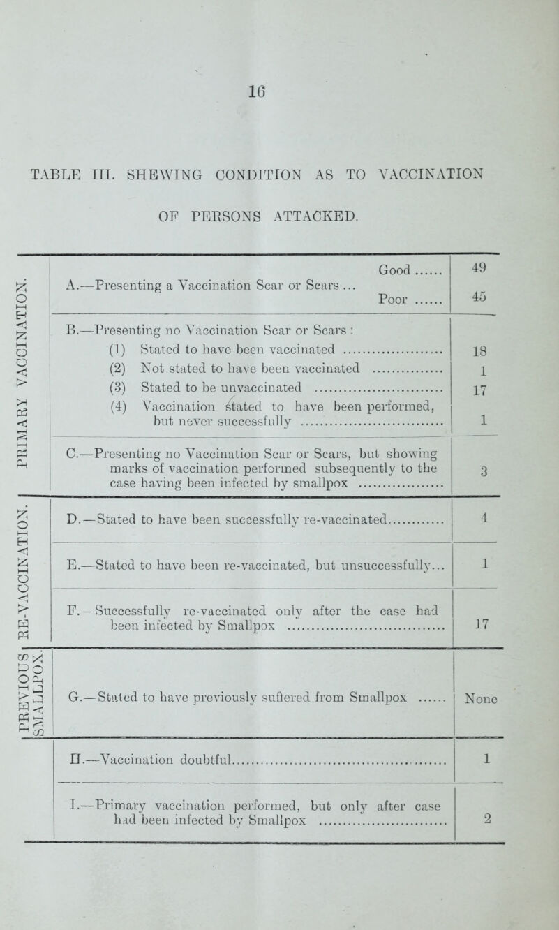 PRIMARY VACCINATION TABLE III. SHEWING CONDITION AS TO VACCINATION OF PERSONS ATTACKED. Good A. —Presenting a Vaccination Scar or Scars ... Poor B. —Presenting no Vaccination Scar or Scars : (1) Stated to have been vaccinated (2) Not stated to have been vaccinated (3) Stated to be unvaccinated (4) Vaccination Stated to have been performed, but never successfully C. —Presenting no Vaccination Scar or Scars, but showing marks of vaccination performed subsequently to the case having been infected by smallpox D. — Stated to have been successfully re-vaccinated E. —Stated to have been re-vaccinated, but unsuccessfully.. F. —Successfully re-vaccinated only after the case had been infected by Smallpox D.—Vaccination doubtful I.—Primary vaccination performed, but only after case had been infected by Smallpox 49 45 18 1 17 53 O i—i EH <J 53 O O <j > P3 17 Po Ofi) Ph !