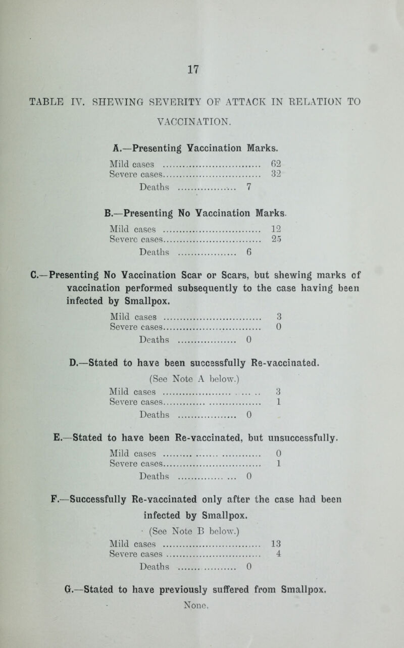 TABLE IV. SHEWING SEVERITY OF ATTACK IN RELATION TO VACCINATION. A.—Presenting Vaccination Marks. Mild cases 62 Severe cases 32 Deaths 7 B.—Presenting No Vaccination Marks. Mild cases 12 Severe cases 25 Deaths 6 C.—Presenting No Vaccination Scar or Scars, but shewing marks of vaccination performed subsequently to the case having been infected by Smallpox. Mild cases 3 Severe cases 0 Deaths 0 D.—Stated to have been successfully Re-vaccinated. (See Note A below.) Mild cases 3 Severe cases 1 Deaths 0 E.—Stated to have been Re-vaccinated, but unsuccessfully. Mild cases 0 Severe cases 1 Deaths 0 F.—Successfully Re-vaccinated only after the case had been infected by Smallpox. • (See Note B below.) Mild cases 13 Severe cases 4 Deaths 0 G.—Stated to have previously suffered from Smallpox. None,
