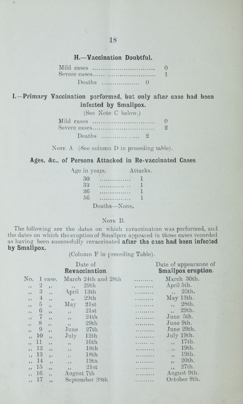 H.—Vaccination Doubtful. Mild cases 0 Severe cases 1 Deaths 0 I.—Primary Vaccination performed, but only after case had been infected by Smallpox. (See Note C below.) Mild cases 0 Severe cases 2 Deaths 2 Note A (See column D in preceding table). Ages, &c„ of Persons Attacked in Re-vaccinated Cases Age in years. Attacks. 30 1 33 1 36 1 56 1 Deaths—None. Note B. The following are the dates on which revaccination was performed, and the dates on which the eruption of Smallpox appeared in those cases recorded as having been successfully revaccinated after the case had been infected by Smallpox. (Column F in preceding Table). Date of Date of appearance of No. Revaccination. Smallpox eruj 1 case. March 24tli and 28tli March 30th. 2 i j „ 29th April 5th. 3 9 9 A.pril 13 th „ 20th. 4 9 9 „ 29th May 13th. 5 ) 9 May 21st ,, 28th. 6 9 9 ,, 21st „ 29th. 7 9 9 ,, 24th June 5tb. 8 9 9 „ 29th June 9th. 9 9 9 June 27th June 29th. 10 July 12th 11 „ 16th ,, 17th. 12 ,, 18th 19th. 13 9 9 18th „ 19th. 14 9 9 ,, 19tn ,, 20th. 15 9 9 ,, 21st ,, 27th. 16 9 9 August 7th August 9th. 17 99 September 28th October 8th