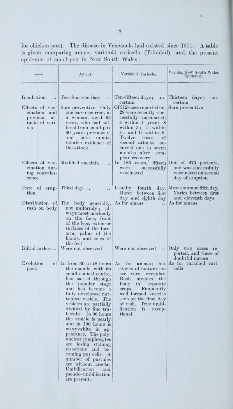 for chicken-pox). The disease in Venezuela had existed since 1901. A table is given, comparing amaas. varioloid varicella (Trinidad), and the present epidemic of small-pox in New South Wales :—• Amaas. Varioloid Varicella. Variola, New South Wales Epidemic. Incubation Effects of vac- cination and previous at- tacks of vari- ola Effects of vac- cination dur- ing convales- cence Ten-fourteen days .. Sure preventive. Only one case occurred, in a woman, aged 63 years, who had suf- fered from small-pox 60 years previously, and bore unmis- takable evidence of the attack Modified vaccinia Ten-fifteen days; un- certain Of 312 cases reported on, 28 were recently suc- cessfully vaccinated; 4 within 1 year; 8 within 3; 4 within 4 ; and 11 within 8. Twelve cases of second attacks oc- curred one to seven months after com- plete recovery In 185 cases, fifteen were successfully vaccinated Thirteen days; un- certain Sure preventive | Out of 675 patients, one was successfully vaccinated on second day of eruption Date of erup- tion Third day .. Distribution of rash on body Initial rashes .. The body generally, not uniformly ; al- ways most markedly on the face, front of the legs, extensor surfaces of the fore- arm, palms of the hands, and soles of the feet Were not observed .. Evolution of In from 36 to 48 hours pock the macule, with its small conical centre, has passed through the papular stage and has become a fully developed flat- topped vesicle. The vesicles are partially divided by fine tra- beculae. In 96 hours the vesicle is pearly and in 100 hours is waxy-white in ap- pearance. The poly- nuclear lymphocytes are losing staining re-actions and be- coming pus cells. A number of pustules are without areolae. Umbilication and pseudo- umbilication are present. Usually fourth day. Most common fifth day. Rarer between first Varies between first day and eighth day and eleventh days As for amaas .. As for amaas Were not observed .. Only two cases re- ported, and these of doubtful nature As for amaas; but As for varioloid vari- stages of maturation j cella are very irregular. Rash invades the body in separate I crops. Frequently well formed vesicles j seen on the first day of rash. True umbi- lication is excep-1 tional