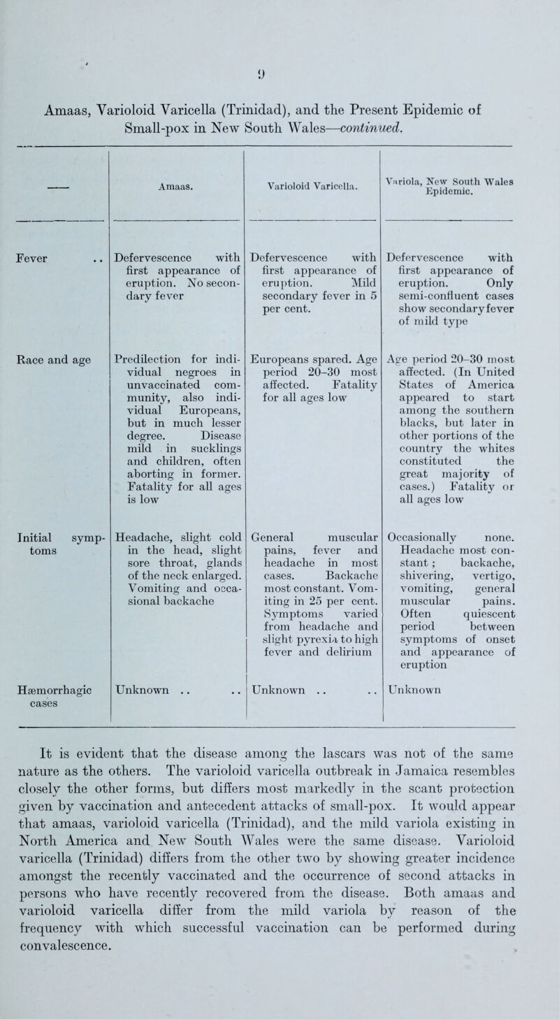 Amaas, Varioloid Varicella (Trinidad), and the Present Epidemic of Small-pox in New South Wales—continued. — Amaas. Varioloid Varicella. Variola, New South Wales Epidemic. Fever Defervescence with first appearance of eruption. No secon- dary fever Defervescence with first appearance of eruption. Mild secondary fever in 5 per cent. Defervescence with first appearance of eruption. Only semi-confluent cases show secondaryfever of mild type Race and age Predilection for indi- vidual negroes in unvaccinated com- munity, also indi- vidual Europeans, but in much lesser degree. Disease mild in sucklings and children, often aborting in former. Fatality for all ages is low Europeans spared. Age period 20-30 most affected. Fatality for all ages low Age period 20-30 most affected. (In United States of America appeared to start among the southern blacks, but later in other portions of the country the whites constituted the great majority of cases.) Fatality or all ages low Initial symp- toms Headache, slight cold in the head, slight sore throat, glands of the neck enlarged. Vomiting and occa- sional backache General muscular pains, fever and headache in most cases. Backache most constant. Vom- iting in 25 per cent. Symptoms varied from headache and slight pyrexia to high fever and delirium Occasionally none. Headache most con- stant ; backache, shivering, vertigo, vomiting, general muscular pains. Often quiescent period between symptoms of onset and appearance of eruption Haemorrhagic cases Unknown .. Unknown .. Unknown It is evident that the disease among the lascars was not of the same nature as the others. The varioloid varicella outbreak in Jamaica resembles closely the other forms, but differs most markedly in the scant protection given by vaccination and antecedent attacks of small-pox. It would appear that amaas, varioloid varicella (Trinidad), and the mild variola existing in North America and New South Wales were the same disease. Varioloid varicella (Trinidad) differs from the other two by showing greater incidence amongst the recently vaccinated and the occurrence of second attacks in persons who have recently recovered from the disease. Both amaas and varioloid varicella differ from the mild variola by reason of the frequency with which successful vaccination can be performed during convalescence.