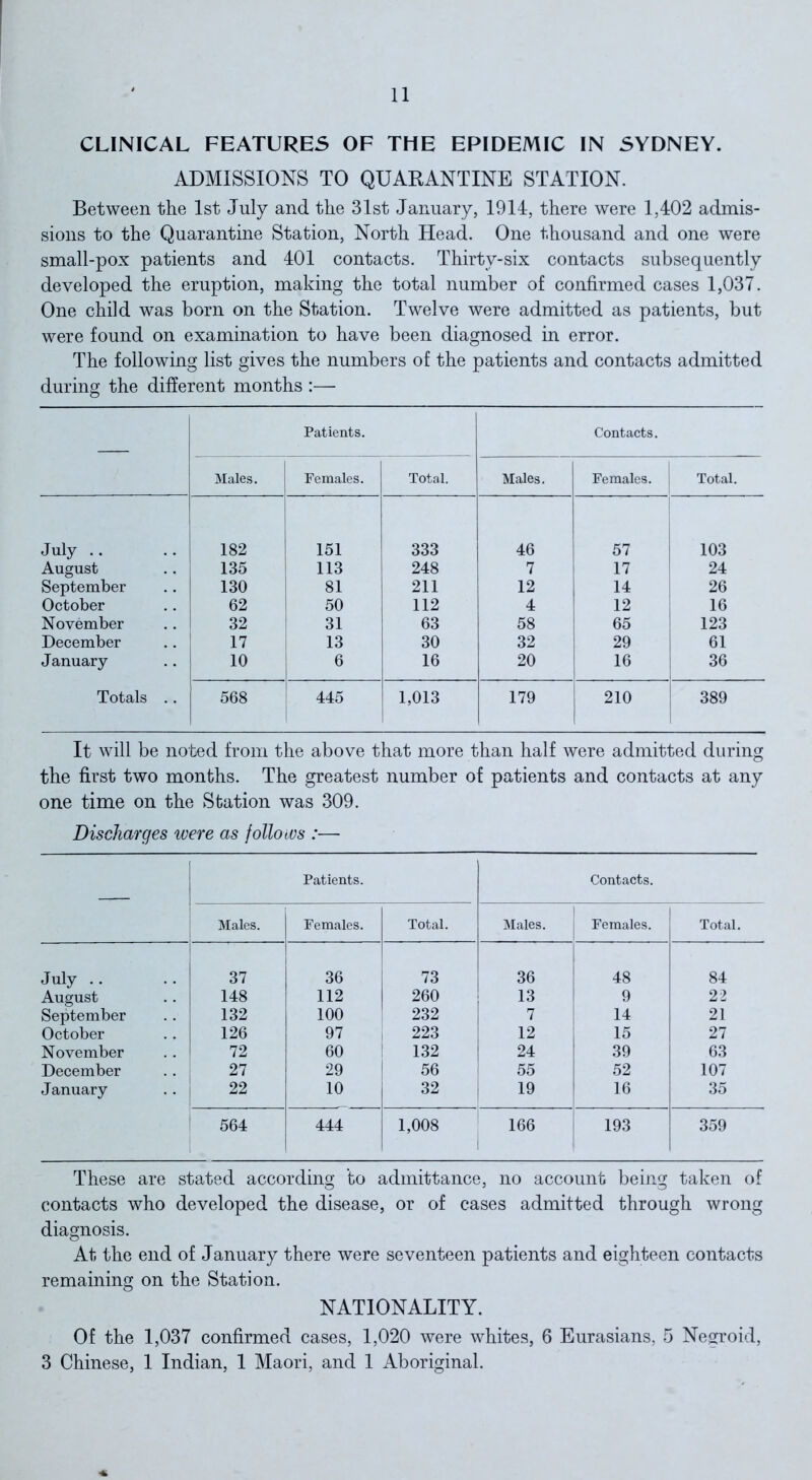 CLINICAL FEATURES OF THE EPIDEMIC IN SYDNEY. ADMISSIONS TO QUARANTINE STATION. Between the 1st July and the 31st January, 1914, there were 1,402 admis- sions to the Quarantine Station, North Head. One thousand and one were small-pox patients and 401 contacts. Thirty-six contacts subsequently developed the eruption, making the total number of confirmed cases 1,037. One child was born on the Station. Twelve were admitted as patients, but were found on examination to have been diagnosed in error. The following list gives the numbers of the patients and contacts admitted during the different months :— — Patients. Contacts. Males. Females. Total. Males. Females. Total. July 182 151 333 46 57 103 August 135 113 248 7 17 24 September 130 81 211 12 14 26 October 62 50 112 4 12 16 November 32 31 63 58 65 123 December 17 13 30 32 29 61 January 10 6 16 20 16 36 Totals . . 568 445 1,013 179 210 389 It will be noted from the above that more than half were admitted during the first two months. The greatest number of patients and contacts at any one time on the Station was 309. Discharges were as follows :— — Patients. Contacts. Males. Females. Total. Males. Females. Total. July 37 36 73 36 48 84 August 148 112 260 13 9 22 September 132 100 232 7 14 21 October 126 97 223 12 15 27 November 72 60 132 24 39 63 December 27 29 56 55 52 107 January 22 10 32 19 16 35 564 444 1,008 166 193 359 These are stated according to admittance, no account being taken of contacts who developed the disease, or of cases admitted through wrong diagnosis. At the end of January there were seventeen patients and eighteen contacts remaining on the Station. NATIONALITY. Of the 1,037 confirmed cases, 1,020 were whites, 6 Eurasians, 5 Negroid, 3 Chinese, 1 Indian, 1 Maori, and 1 Aboriginal.