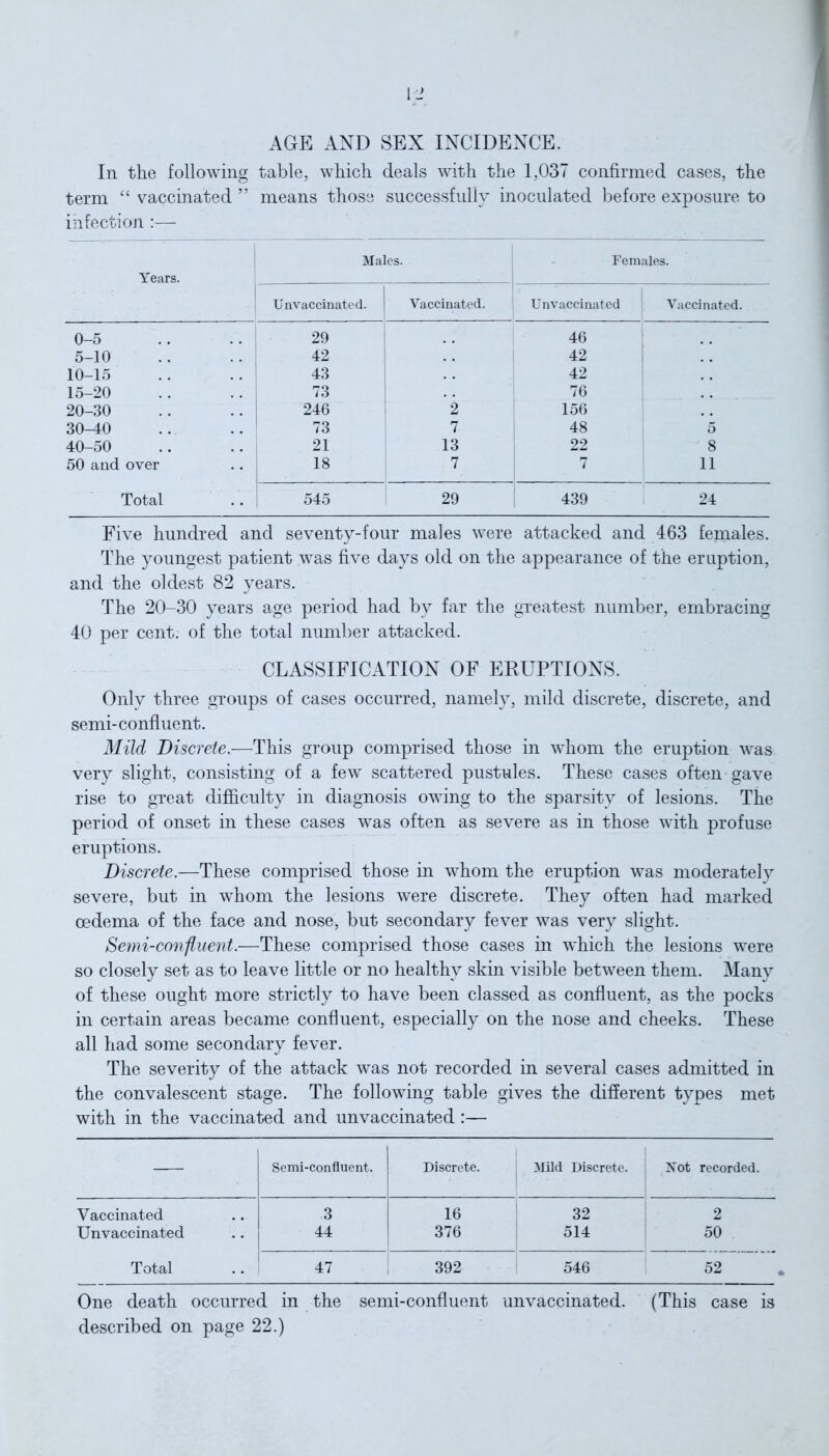 AGE AND SEX INCIDENCE. In the following table, which deals with the 1,037 confirmed cases, the term “ vaccinated ” means those successfully inoculated before exposure to infection :— Years. Males. Females. | Unvaccinated. Vaccinated. Unvaccinated Vaccinated. 0-5 .. 1 29 46 5-10 42 42 10-15 43 42 15-20 . . j 73 76 20-30 246 2 156 30-40 .. 1 73 7 48 5 40-50 21 13 22 8 50 and over 18 7 7 11 Total 545 29 439 24 Five hundred and seventy-four males were attacked and 463 females. The youngest patient was five days old on the appearance of the eruption, and the oldest 82 years. The 20-30 years age period had by far the greatest number, embracing 40 per cent, of the total number attacked. CLASSIFICATION OF ERUPTIONS. Only three groups of cases occurred, namely, mild discrete, discrete, and semi-confluent. Mild Discrete.-—This group comprised those in whom the eruption was very slight, consisting of a few scattered pustules. These cases often gave rise to great difficulty in diagnosis owing to the sparsity of lesions. The period of onset in these cases was often as severe as in those with profuse eruptions. Discrete.—These comprised those in whom the eruption was moderately severe, but in whom the lesions were discrete. They often had marked oedema of the face and nose, but secondary fever was very slight. Semi-confluent.—These comprised those cases in which the lesions were so closely set as to leave little or no healthy skin visible between them. Many of these ought more strictly to have been classed as confluent, as the pocks in certain areas became confluent, especially on the nose and cheeks. These all had some secondary fever. The severity of the attack was not recorded in several cases admitted in the convalescent stage. The following table gives the different types met with in the vaccinated and unvaccinated:— — Semi-confluent. Discrete. Mild Discrete. Not recorded. Vaccinated 3 16 32 2 Unvaccinated 44 376 514 50 Total 47 392 546 52 One death occurred in the semi-confluent unvaccinated. (This case is described on page 22.)