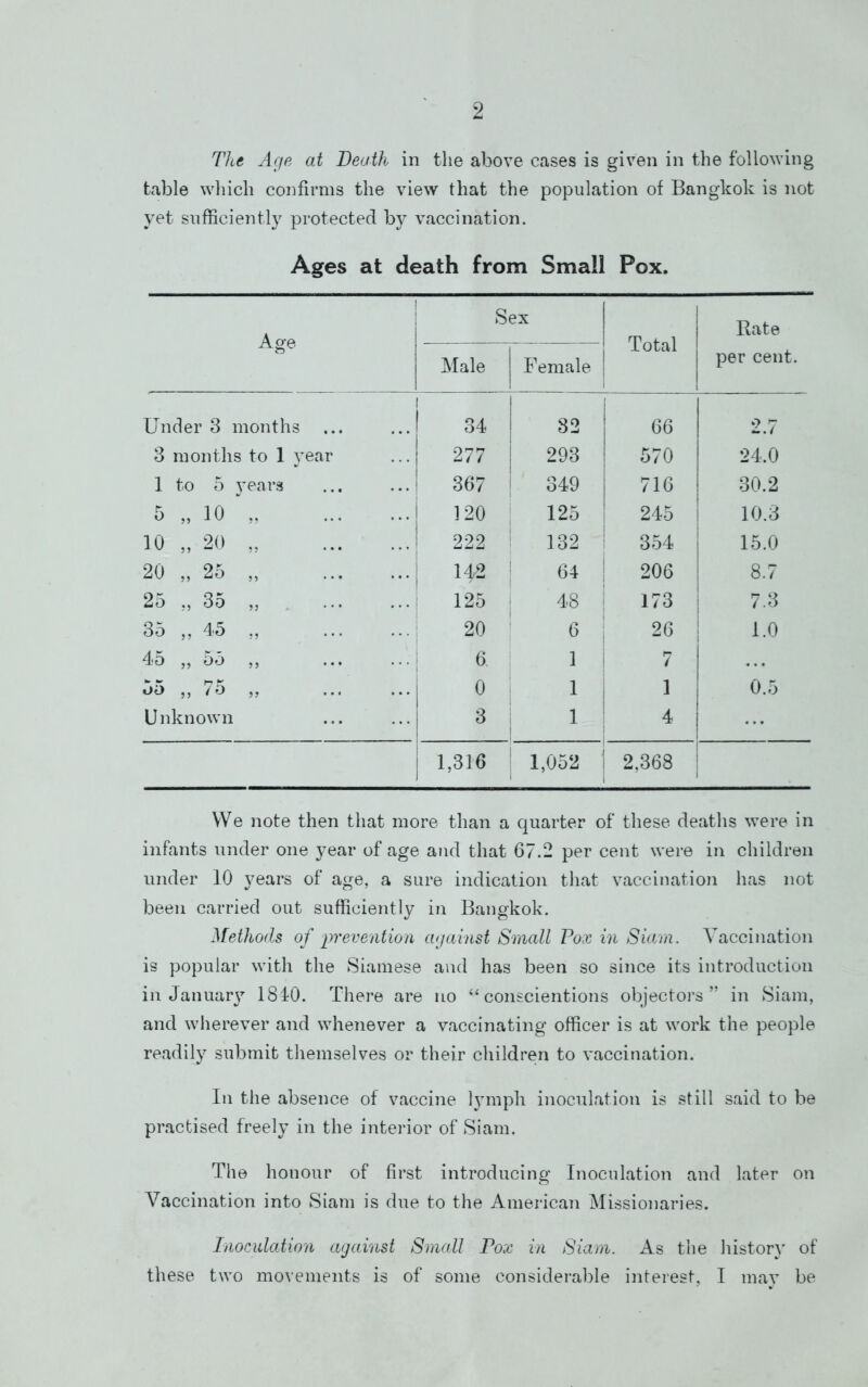 The Acje at Death in the above cases is given in the following table wliich confirms the view that the population of Bangkok is not yet sufficient!}^ protected by vaccination. Ages at death from Small Pox. Age Sex Total Rate per cent. Male Female Under 3 months 1 34 32 66 .-> r- 3 months to 1 year 277 293 570 24.0 1 to 5 years 367 349 716 30.2 5 „ 10 „ 120 125 245 j 10.3 10 „ 20 „ 222 132 354 15.0 20 ,, 25 ,, i 142 i 1 64 206 1 8.7 25 ,, 35 ,, 125 48 1 173 7.3 35 „ 45 „ I 20 ' 6 ! 1 26 1 i.o 4A „ 55 ,, 6, 1 1 1 7 1 ... 55 ,, 75 ,, 0 1 1 1 1 1 0.5 Unknown 3 1 4 I ! - 1,316 1,052 2,368 1 1 VVe note then that more than a quarter of these deaths were in infants under one year of age and that 67.2 per cent were in children under 10 years of age, a sure indication that vaccination has not been carried out sufficiently in Bangkok. Methods of prevention a/jainst Small Pox in Siam. Vaccination is popular with the Siamese and has been so since its introduction in January 18 tO. There are no “ conscientious objectors” in Siam, and wherever and whenever a vaccinating officer is at work the people readily submit themselves or their children to vaccination. In the absence of vaccine lymph inoculation is still said to be practised freely in the interior of Siam. The honour of first introducing Inoculation and later on Vaccination into Siam is due to the American Missionaries. Inoculation against Small Pox in Siam. As the history of these two movements is of some considerable interest, I may be