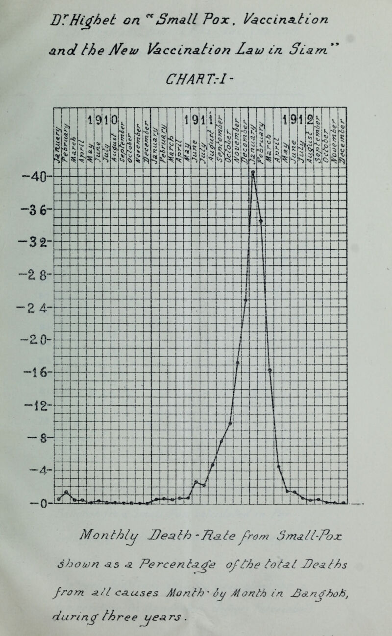 and the New l^ccination Zaw in Siam CHARTrl- i- t • -4-ff4 !--[ -4- r-t H: I March nr~T 1 Ociober i'-A ..i. + !. 9| ISf i _ 1 ' 1 1 r~ r i!^ Monthly Death -Tizile from 3?na/lDoJc. shoisri SL5 a Percentage of the total Deat/os from all causes Month' Month In MenNhoh, during three jjears.