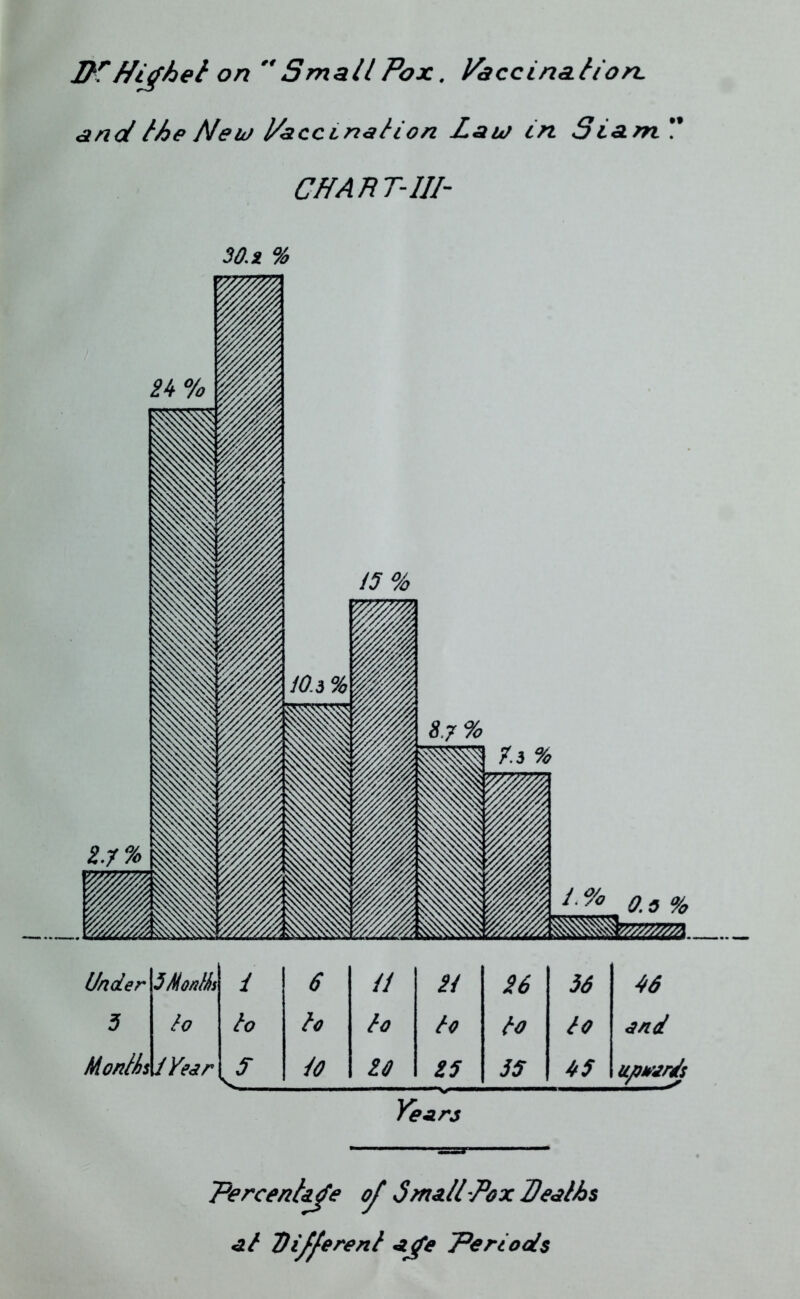 on SmallPox. yaccinalion. and Ihe Neu/ l/acctnalion Lau/ in. Siam !’ CHART-III- 0.s% mm. Under 5Mo/ifis i 6 il it 26 56 66 5 h to h to to te to end Monlis iYedr f lo 10 i5 3S 65 upevr^ Years Percenl^e oj SmalTPoxHealhs al Vi^^erenl aye Periods