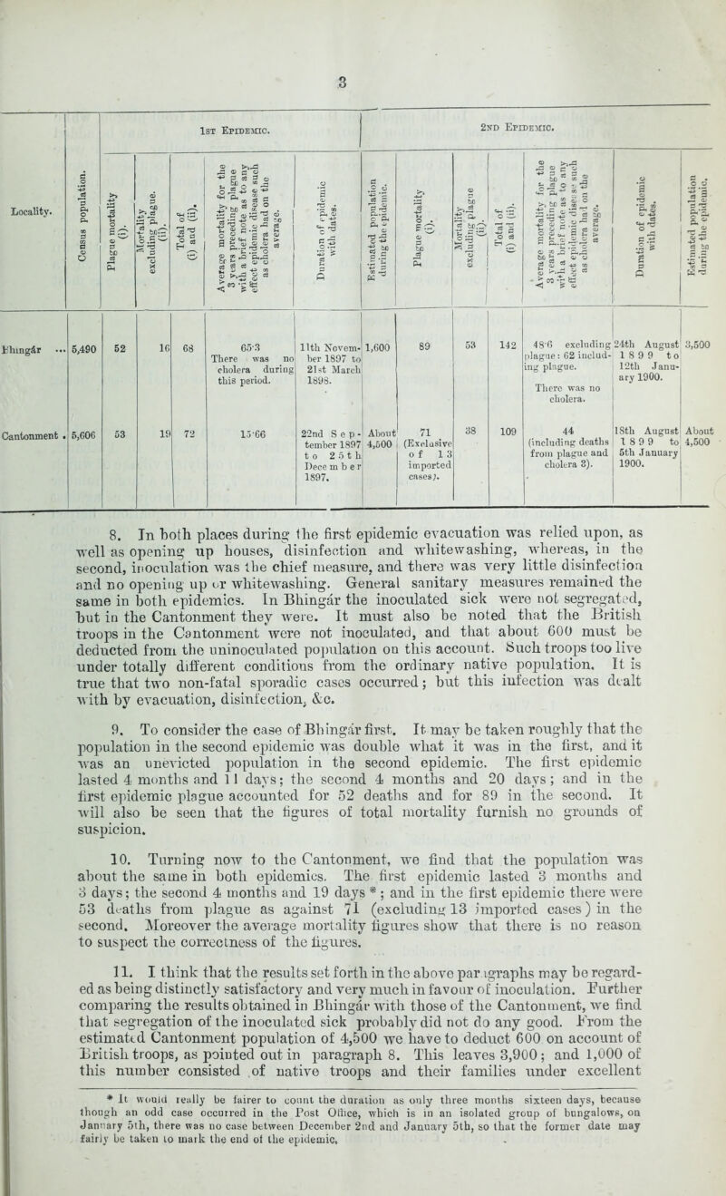 1st Epidemic. 2nd Epidemic. d O 4-3 >> c3 for the plague 3 to any ase such n the O a o> a .2 .2 ci B 05 ^ to03 s ® « o a s •S P. “ - . O ion of epidemic with dates. O P 31 Locality. Ph o Pi CD 0 co C 15 43 U o . B 3 a> 0 c3 •3 Pi . £ o .5 w Total of and (ii). mortality preceding ief note ai iemic dise lera had o average. rs cn * ’~Z Qj C Ph Ph ^ o n- 02 O 43 43 h O - F3 o> 0 Mortality uding pi a; (iff Total of i) and (ii). mortality preceding riof note a idemic clisi olera had average. Ph*^ p* ° 15 ci be o> O be 63 s ^ 0 <u O) ® ® »3 0*02 cr ^ q o ^ it 43 CD <3 ^5 g * £ £ c2 P a p .5 CO rP £ s s QJ 1 <3 CD 03 0*02 be 2 & u c! o ^ 43 CO f-> • _ zj ci ■ > CO £ St! 43 a 0 p Estim durin z. co -g te <4 £ <V 1 <3 if a; Blnng&r 5,490 52 16 68 65-3 There was no llth Novem- ber 1897 to 1,600 89 53 142 48’0 excluding plague: 62 inelud- 24th August 1899 to CO CA o o cholera during 21st March ing plague. 12th Janu- this period. 1898. Tlicrc was no ary 1900. cholera. Cantonment . 5,006 53 19 72 1566 22nd Sep- About 71 38 109 44 ISth August About ternber 1897 4,500 (Exclusive (including deaths 1 8 9 9 to 4,500 to 25th of 13 from plague and 5th January Dece m b e r imported cholera 3). 1900. 1897. cases;. 8. In both places during the first epidemic evacuation was relied upon, as well as opening up houses, disinfection and whitewashing, wdrereas, in the second, inoculation was the chief measure, and there was very little disinfectioa. and no opening up or whitewashing. General sanitary measures remained the same in both epidemics. In Bhingar the inoculated sick were not segregated, but in the Cantonment they were. It must also be noted that the British troops in the Cantonment were not inoculated, and that about 600 must be deducted from the uninoculated population on this account. Such troops too live under totally different conditions from the ordinary native population. It is true that two non-fatal sporadic cases occurred; but this infection was dealt with by evacuation, disinfection. &c. 9. To consider the case of Bhingar first. It may be taken roughly that the population in the second epidemic was double what it was in the first, and it was an unevicted population in the second epidemic. The first epidemic lasted 4 months and 11 days; the second 4 months and 20 days; and in the first epidemic plague accounted for 52 deaths and for 89 in the second. It will also be seen that the figures of total mortality furnish no grounds of suspicion. 10. Turning now to the Cantonment, we find that the population was about the same in both epidemics. The first epidemic lasted 3 months and 3 days; the second 4 months and 19 days *; and in the first epidemic there were 53 deaths from plague as against 71 (excluding 13 imported cases) in the second. Moreover the average mortality figures show that there is no reason to suspect the correctness of the figures. 11. I think that the results set forth in the above par igraphs may be regard- ed as being distinctly satisfactory and very much in favour of inoculation. Further comparing the results obtained in Bhingar with those of the Cantonment, we find that segregation of the inoculated sick probably did not do any good. From the estimated Cantonment population of 4,500 we have to deduct 600 on account of British troops, as pointed out in paragraph 8. This leaves 3,900; and 1,000 of this number consisted of native troops and their families under excellent * It wouid really be fairer to count the duration as only three months sixteen days, because though an odd case occurred in the Post Othce, which is in an isolated group of bungalows, on January 5th, there was no case between December 2nd and January 5th, so that the former date may fairly be taken to mark the end ot the epidemic.