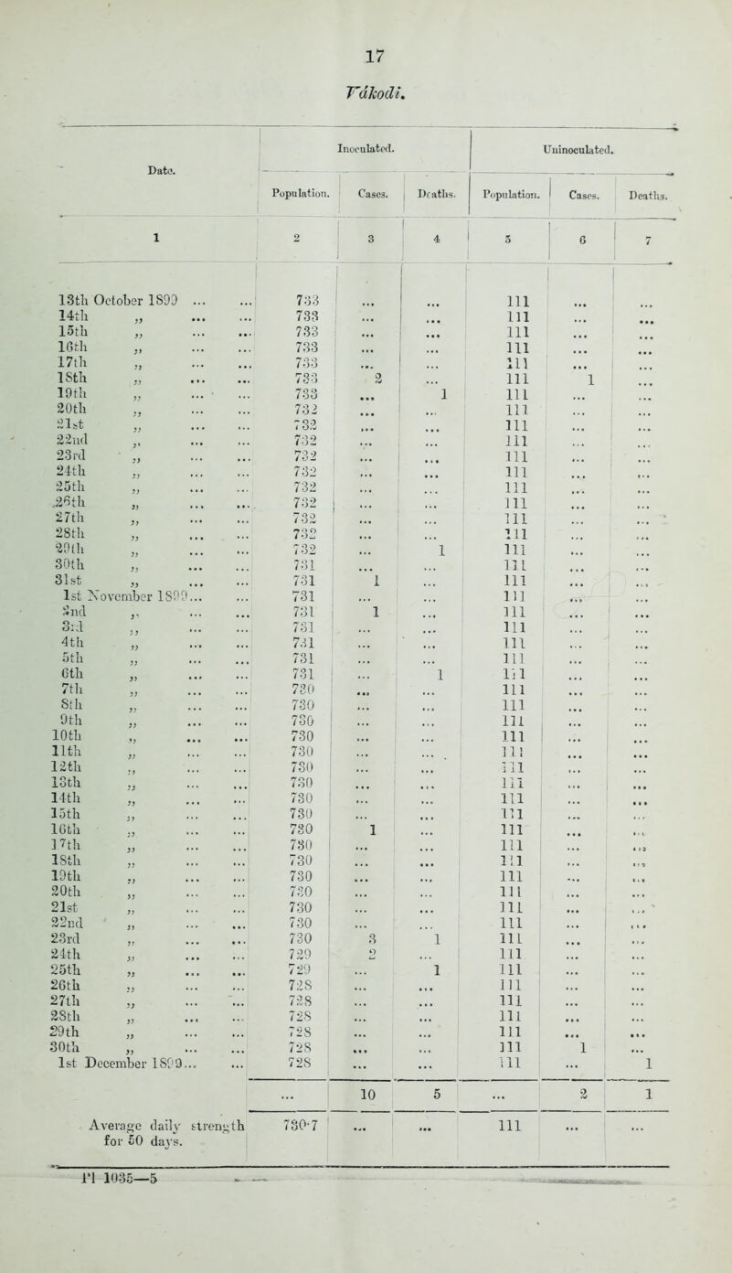 Tdkodi. Inoculated. Uninoculated. - Population. Cases. Deaths. Population. 1 Cases. Deaths. 1 2 3 I 4 1 5 G 1 7 13tli October 1899 ... 733 | 111 14th D ... 733 ... 111 15th >) 733 ... • • • 111 16 th ... 733 ... 111 17th 733 111 1 Sth • • • 733 2 111 1 19 th )J ... 733 1 11 L 20th ; j '•* 732 . . i 111 2 lst • • * 732 ... 111 22nd ;* ••• 732 •.. ... 111 23 rd :) • • • 7-32 ... 111 24 th • • ,,, 732 .. • 111 25 th )) 732 .. • 111 ,26th )) • • • 732 . • • 111 27 th ... 732 ... 111 28th » 732 •. • HI 29 th Jy ... 732 ... 1 111 30th )y 731 11L * • ♦ 31st 731 1 ... 111 1st November 1S99... 731 •. • 111 2nd 731 1 ... 111 ... 3rd 731 .. • ... 111 4th 731 .. • . * • 111 *. * Sth ;y ... 731 •. . ... 111 6th yy ... 731 1 111 7th D 730 « • j 111 Sth JJ ... 730 • . • 111 9th D • • • 730 . * . ill 10th i; •• • 730 ... ... 111 | ... 11th yy ... 730 ». • Ill 12th 730 111 loth D • • • 730 111 14th yy ... 730 | •. • ... 111 15 th 730 •.. 111 16 th 730 1 111 • l L' 17th yy ... 730 .. • 111 « 1 J 18 th ;> 730 ... • • • 111 • «-a 19th ... 730 » • • • » • 111 C i 1 20th yy 730 .. • • . • 111 • » * 21st yy ... 730 • • • 111 ... ' 22nd ,, 730 ... 111 » * * 23rd J5 ••• 730 3 1 111 •» * 24th >; ... 729 O Ci 111 •. • 25 th 729 ... 1 111 .. • 26th • J 72S . ■ • 111 • • • 27th yy ... 728 ... ... 111 •. . 28th JJ ... 728 *. • • • • 111 •. • 29 th ... 728 • • • • » • 111 • t • 30th yy ... 728 , , , 111 1 • • • 1st December 1899... 72S ... ... ill 1 ... 10 5 2 1 Average daily siren gth 730-7 1 *•• 111 for 50 days. 1*1 1035—5