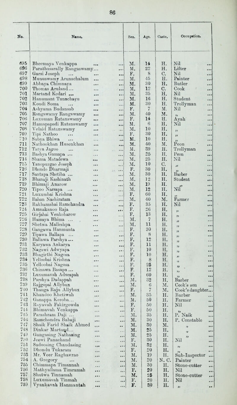 «95 696 697 698 699 700 701 702 703 704 705 706 707 70S 709 710 711 712 713 714 715 716 717 718 719 720 721 722 723 724 725 726 727 728 729 780 731 732 733 734 735 736 737 738 7.39 740 741 742 743 744 745 746 747 748 749 750 751 752 753 754 755 756 757 758 86 Bheemaya Ven kappa Parathasarally Rangaswamy Garsl Joseph Munuswamy Arunachalum Abba}'a Chimnaya Thomas Aruland... Mar land Kedari Hauumant Tunachayu Koudi Soma Ashyama Budansab Rangswamy Rangswamy L11 XU man Ratanswamy Hamapapadi Ratanswamy Velaid Ratanswamy Tipi Nathoo Sabya Bhiwa Nathookhan Husenkhan Tatya Jagoo Bashya Garaapa ... Shama Matadewa Yanopurgao Joseph Dhoiido Dharmaji Santapa Shetiba ... B liana] i Kashinath Bhimaji Anarow Tipoo Narsapa Luxumbai Krishna Baban Nashiratam Rakhamabai Ramchandra Amnakanoo Raja Girjabai Venkobarow Hamaya Bhima ... Shetwa Malleshpa Gangawa Hanmunta Ti]iawa Ballapa ... Ballawa Parshya ... Karyawa Ankarya Nagawi Adwyapa Bhagirthi blagosa Yelloobai Krishna Yelloobai Nagosa Chinawa Basapa ... Luxumavah Adveapah Parshya Dadappah Rajgopal Allybux Thanga Raju Allybux Khandoo Khetiwah Ganappa Keroba... Ray avail Pakirgowda Bhimavah Venkappa Parashram Daji ... Ramchandra Babaji Shaik Farid Shaik Ahmed Dinkar Martaijd... Gangasing Nathasing Jeewi Panachand Sadoosing Chandasing Dhondu Tukaram Mr. Veer Ragliavrao A. Gregory Chimniapa Timannah iMatliyallama Timramah Shutwa Tinnamah Luxumavah Tinmah M. 14 H. M. oo H. 1 • F. 8 C. M. 45 H. M. 30 H. M. 12 C. M. 35 H. M. 16 H. M. 30 H. F. 7 M. • M. 40 M. F. 14 H. M. 6 H. M. 10 H. F. 30 H. M. 10 H. M. 40 M. M. 39 H. M. 25 H. M. 25 H. M. 10 C. F. 30 H. M. 30 H. M. 12 H. M. 19 H. M. 12 H. F. 60 H. M. 40 M. F. 35 H. F. 26 H. F. 13 H. M. 7 H. . M. 11 H. F. 30 H. F. 8 H. F. 12 H. F. 11 H. F. 10 H. .. F. 10 H. F. 8 H. F. 25 H. F. 12 H. F. 60 H. M. 32 H. M. 6 M. F. 7 YI. M. 35 H. M. 50 H. • < F. 50 H. F. 50 H. M. 35 H. M. 30 H. M. 30 YI. M. 25 H. M. 25 H. F. 30 H. M. 32 H. F. 20 H. M. 19 H. M. 20 N. C. M. 30 H. F. 20 H. M. 25 H. F. 20 H. .