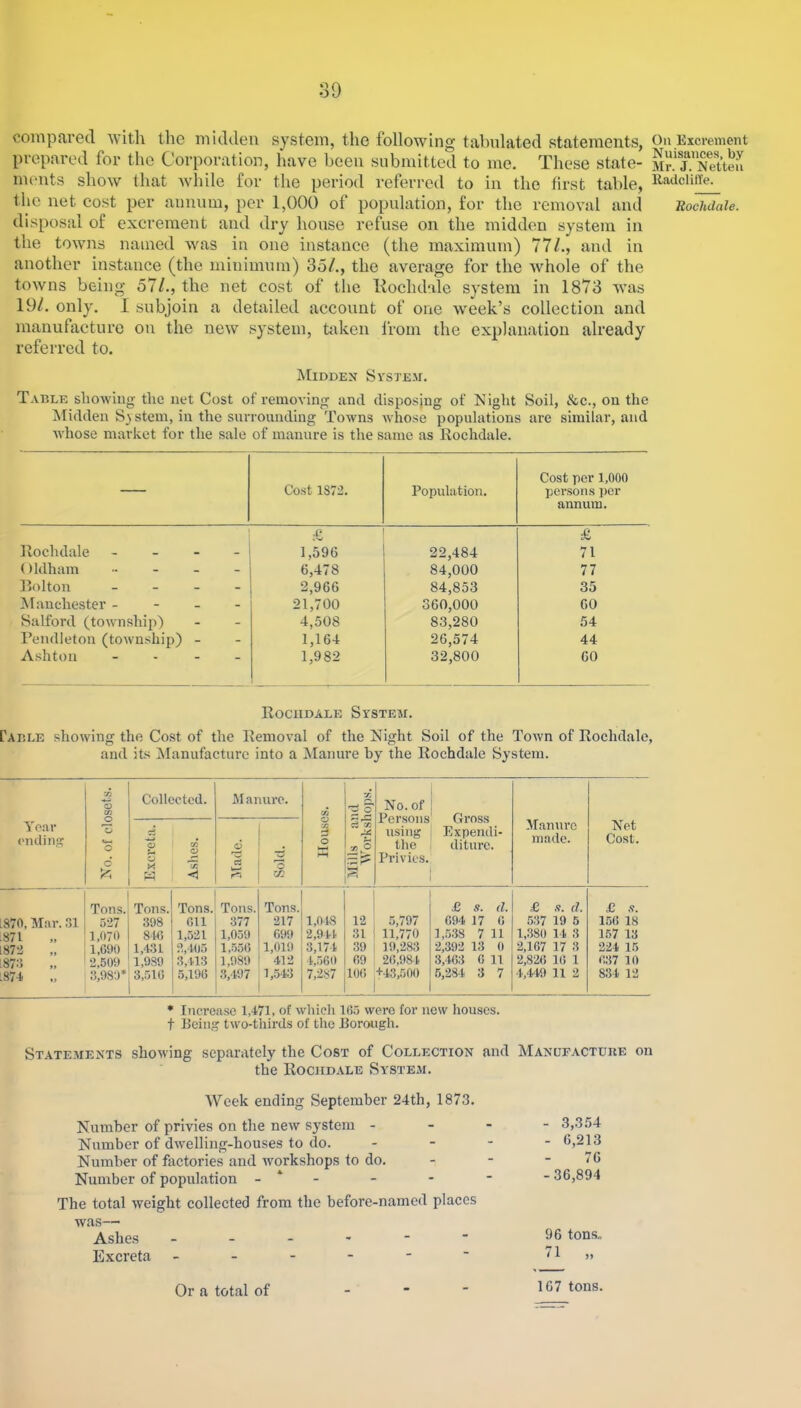 compared witl\ tlic midden system, the following tabnlated statements, On Excrement prepared for the Corporation, have been submitted to me. These state- Mr.'f.’Sen ments sliow that while for the period referred to in the first table, Radcliiie. the net cost per annum, per 1,000 of population, for the removal and Rochdale. disposal of excrement and dry house refuse on the midden system in the towns named was in one instance (the maximum) 77L, aiul in another instance (the minimum) 35/., the average for the whole of the towns being 57/., the net cost of the liochdale system in 1873 was 19/. only. I subjoin a detailed account of one week’s collection and manufacture on the new system, taken Iroin the explanation already referred to. Middex Svstk-m. Table sliowiug the net Cost of removing and disposing of Night Soil, &c., on the Midden System, in the snrroimding Towns whose populations are similar, and yvhose market for the sale of manure is the same as Eochdale. — Cost 1872. Population. Cost per 1,000 persons per annum. £ £ Rochdale - - - - I,59G 22,484 71 ()ldham ... - - 6,478 84,000 77 Rolton _ - - - 2,966 84,853 35 ^Manchester - - - - 21,700 360,000 60 Salford (toyvnship) - 4,508 83,280 54 I’endleton (toyvnship) - - 1,164 26,574 44 Ashton  1,982 32,800 60 Rochdale System. Pable shoyving the Cost of the Removal of the Night Soil of the Town of Rochdale, and its Manufacture into a ilaniu’e by the Rochdale System. Year ('tiding No. of closets. Collected. INI anure. Houses. Mills and Al'orkshops. No. of Persons using the Privies. Gross Expendi- diture. Manure made. Net Cost. O %4 Zj X CO o < i .2 1 — v2 ! 3 r-. 1 cc 870, Mar. 31 871 872 873 874 Tons. 527 1,070 1,C90 2,609 3,989* Tons. 398 846 1,431 1,989 3,516 Tons. 611 1,521 2,405 3,413 5,196 Tons. 377 1,059 1,556 1,989 3,497 Tons. 217 699 1,019 412 1,.543 1,018 2,941. 3,174 4,.560 7,287 12 31 39 69 106 5,797 11,770 19,283 26,984 +43,500 £ s. d. 694 17 6 1,5.38 7 11 2,392 13 0 3,463 6 11 5,284 3 7 £ .V. d. 537 19 6 1,.380 14 3 2,167 17 3 2,826 16 1 4,4.19 11 2 f .V. 156 18 157 13 224 16 637 10 834 12 • Increase 1,471, of yvliicli IC.l were for new houses, t Being two-thirds of the Borough. Statements shoyving separately the Cost of Collection and Manufacture on the Rochdale System. Week ending September 24th, 1873. Number of privies on the neiv system - Number of dyvelling-houses to do. Number of factories and workshops to do. Number of population - * - The total weight collectec) from the before-named places was—■ Ashes Excreta ------ - 3,3.54 - G,213 7G -3G,894 9G tons., Or a total of 1G7 tons.