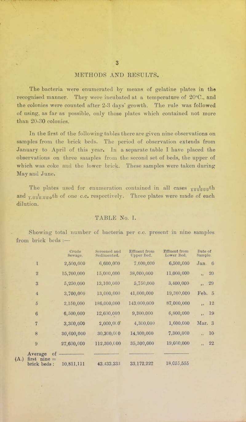 METHODS AND RESULTS. The bacteria were enumerated by means of gelatine plates in the recognised manner. They were incubated at a temperature of 20°C., and the colonies were counted after 2-3 days’ growth. The rule was followed of using, as far as possible, only those plates which contained not more than 20-30 colonies. In the first of the following tables there are given nine observations on samples from the brick beds. The period of observation extends from January to April of this year. In a separate table I have placed the observations on three samples from the second set of beds, the upper of which was coke and the lower brick. These samples were taken during May and June. The plates used for enumeration contained in all cases iiroVooth and x.ooV/oookh of one c.c. respectively. Three plates were made of each dilution. TABLE No. I. Showing total number of bacteria per c.c. present in nine samples from brick beds :— Crude Sewage. Screened and Sedimented. Effluent from Upper Bed. Effluent from Lower Bed, Date of Sample. l 2,500,000 6,600,000 7,600,000 6,500,000 Jan. 6 2 15,700,000 15,000,000 38,000,000 11,000,000 „ 20 3 5,250,000 13,100,000 5,750,000 3,400,000 „ 29 4 3,700,000 13,000,000 41,000,000 19,300,000 Feb. 5 5 2,150,000 186,000,000 143,000,000 87,000,000 12 6 6,500,000 12,600,000 9,300,000 6,800,000 „ 19 7 3,300,000 2,000,0(0' 4,300,000 1,600,000 Mar. 3 8 30,000,000 30,300,0(0 14,300,000 7,300,000 „ 10 9 Average of (A.) first nine = brick beds : 27,600,000 112,300,(00 35,300,000 19,600,000 „ 22 10,811,111 43,133,333 33,172,222 18,055,555