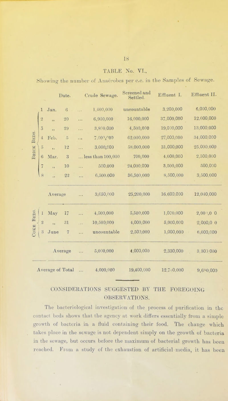 Core Beds. Brick Beds. TABLE No. VI., Showing the number of Anaerobes per c.c. in the Samples of Sewage. Date. Crude Sewage. ^C^ettfedan^ Effluent I. Effluent II. 2 M 20 0,900,000 16,000,000 37,000,000 12,000,000 3 1 » 29 3,800,000 4,500,000 19,010,000 13,000,000 J4 Feb. 5 7,00^00 62,000,000 27,000,000 34,000,000 V ♦» 12 3,000,000 58,000,000 31,000,000 25,000,000 6 Mar. .3 ... less than 100,000 700,000 4,000,000 2,500,000 7 10 500,000 24,000,000 3,500,000 500,000 \ 8 »J 22 6,500.000 36,500,000 8,500,000 3,500,000 Average 3,650,000 25,200,000 16,600,000 12,010,000 b May 17 4,500,000 5,500,000 1,000,000 2,00 1,0 0 J 2 » » 31 10,500,000 4,000,000 5,000,000 2,000,0 0 Is June 7 uncountable 2,500,000 1,000,000 6,000,000 Average 5,000,000 4,000,000 2,330,000 3,300 000 A verage of Total 4,000,000 19,400,000 12,7oO,000 9,6W0,000 CONSIDERATIONS SUGGESTED BY THE FOREGOING OBSERVATIONS. The bacteriological investigation of the process of purification in the contact beds shows that the agency at work differs essentially from a simple growth of bacteria in a. fluid containing their food. The change which takes place in the sewage is not dependent simply on the growth of bacteria in the sewage, but occurs before the maximum of bacterial growth has been reached. From a study of the exhaustion of artificial media, it has been