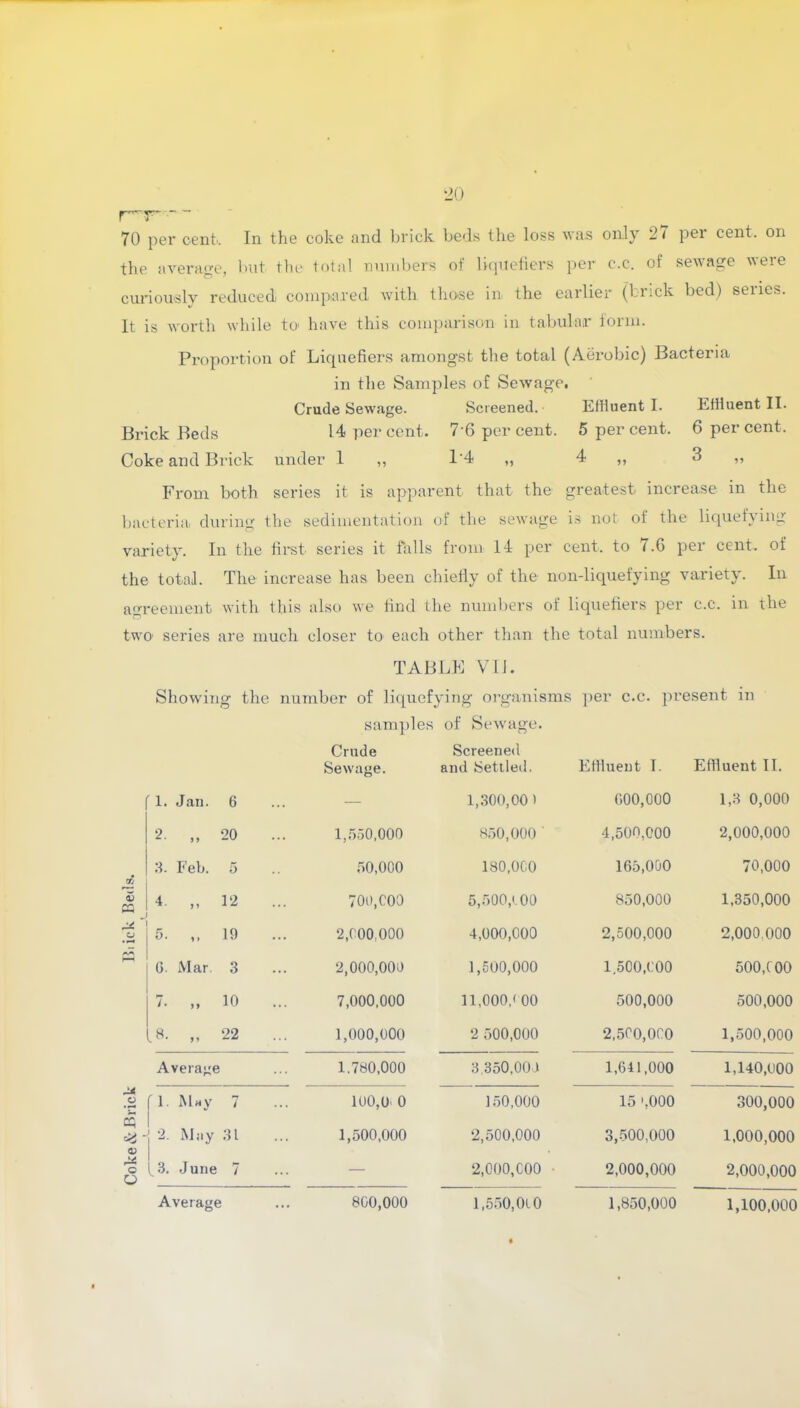 r—r~'~ - 70 per cent. In the coke and brick beds the loss was only 2( per cent, on the average, but the total numbers of liquefiers per c.c. of sewage were curiously reduced, compared with tho.se in the earlier (brick bed) series. It is worth while to have this comparison in tabular form. Proportion of Liquefiers amongst the total (Aerobic) Bacteria in the Samples of Sewage. Crude Sewage. Screened. Effluent I. Effluent II. Brick Beds 14 per cent. 7 6 per cent. 5 per cent. 6 per cent. Coke and Brick under 1 ,, 1'4 „ 4 „ 3 ,, From both series it is apparent that the greatest increase in the bacteria, during the sedimentation of the sewage is not of the liquet} ing variety. In the first series it falls from 14 per cent, to 7.6 per cent, of the total. The increase has been chiefly of the non-liquefying variety. In agreement with this also we find the numbers of liquefiers per c.c. in the two series are much closer to. each other than the total numbers. TABLE VIJ. Showing the number of liquefying organisms per c.c. present in samples of Sewage. V o <D O O Crude Screened Sewage. and Settled. Effluent I. Effluent II. 1. Jan. 6 — 1,300,00) 600,000 1,3 0,000 2. „ 20 ... 1,550,000 850,000 4,500,000 2,000,000 J. Feb. 5 50,000 180,000 165,000 70,000 4. „ 12 700,COO 5,500,(00 850,000 1.350,000 5. „ 19 2,(00.000 4,000,000 2,500,000 2,000.000 0. Mar. 3 2,000,000 1,500,000 1,500,000 500,(00 7. „ 10 7,000,000 11,000,<00 500,000 500,000 8. „ 22 1,000,000 2 500,000 2,500,000 1,500,000 Average 1.780,000 3,350,001 1,641,000 1,140,<J00 1. May 7 100,0' 0 150,000 15 ',000 300,000 2. May 31 1,500,000 2,500,000 3,500,000 1,000,000 3. June 7 — 2,000,COO 2,000,000 2,000,000 Average 800,000 1,550,010 1,850,000 1,100,000