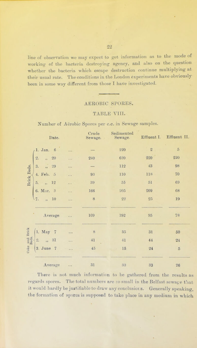 line of observation we may expect to get information as to tlie mode of working’ of the bacteria destroying agency, and also on the question whether the bacteria which escape destruction continue multiplying at their usual rate. The conditions in the London experiments have obviously been in some way different fz’om those I have investigated. AEROBIC SPORES. TABLE VIII. Number of Aerobic Spores per Crude Date. Sewage. A Jan. 6 — 2. »1 20 240 CO 0) 3. n 29 — 4. Feb. 5 93 r5 HH 5. »» 12 39 6. Mar. 3 166 W. 11 10 8 Average ... 109 •E 1. May 7 CQ ... 8 _ m = 1H 2. „ 31 ... 41 | j3. June 7 ... 45 Average ... 31 ;.c. in Sewage samples. Sedimented Sewage. Effluent I. Effluent II. 220 2 5 620 220 220 112 43 98 110 118 70 55 51 69 205 209 68 22 25 19 192 95 78 35 31 50 41 44 24 15 24 5 30 33 26 There is not much information to be gathered from the results as regards spores. The total numbers are so small in the Belfast sewage that it would hardly be justifiable to draw any conclusions. Generally speaking, the formation of spores is supposed to take place in any medium in which