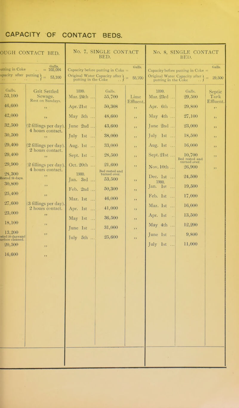 CAPACITY OF CONTACT BEDS. OUGH CONTACT BED. No. 7, SINGLE CONT.VCT BED. No. 8, SINGLE CONTACT BED. Galls. viUing in Coke . = 102,094 apacity after putting 53100 . . ttalls. Capacity before putting in Coke = Original Water Cap.acity after ) _ rr putting in the Coke .. / uO,nJU Galls. Capacity before putting in Coke = Original Water Capacity after ) _ 29 500 putting in the Coke .. J ’ Galls. r>:?,ioo 40.600 4-2,000 32.500 30.500 29,400 29,400 29,900 2S,300 [lestfil 23 days. 30,800 -25,400 27.600 -23,000 18,100 13,-200 jsted 20day8and urfiice cleaned. -20,500 16.600 , Grit Settled Sewage. Rest on Sundays. ) > 5 ) (2 fillings per clay). 4 hours contact. » ) (2 fillings per day). 2 hours contact. 5 > '2 fillings per day). 4 hours contact. » > (3 fillings per day). 2 hours contact. > ) 5 5 f f 1899. Mar.-24th ... Apr.21st ... May 5th ... June 2nd ... July 1st ... -\ug. 1st ... Sept. 1st .. Oct. 20th ... 1900. Jan. 3rd ... Feb. -2nd ... Mar. 1st ... Apr. 1st ... May 1st ... June 1st ... July 5th ... Galls. 55,700 50,308 48.600 43.600 38.000 33.000 -28,500 21.600 Bed rested and turned over. 53.500 50,300 46.000 41.000 36.500 31.000 25,600 Lime Effluent. 5 ) ) ) ) » 9 9 99 99 9 9 9 9 9 9 9 9 9 9 9 9 9 9 9 9 1899. Mar.-2.3rd ... Apr. 6th ... -May 4th ... June 2nd ... July 1st ... Aug. 1st ... Sept.21st ... Nov. 10th ... Dec. 1st ... 1900. Jan. 1st ... Feb. 1st ... Mar. 1st ... Apr. 1st May 4th ... June 1st ... July 1st ... Galls. 29.500 -29,800 27,100 23.000 18.500 16.000 10,700 Bed rested and turned over. 26,900 -24,500 19.500 17.000 16.000 13.500 12,200 9,800 11,000 .Septic Tank Effluent. ) ' 39 3 3 9 9 9 9 9 9 93