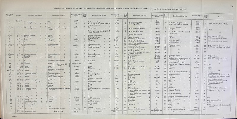 Nb. ©i Field on Pna. Acrea^v. Description of Crop, 1S71. Description of Crop, 1S72. Quantity of Sewage applied. No. of Dress- ings. Description of Crop, 1873. Quantity of Sewage applied. No. of Dress- ings. Description of Crop, 1874. Quantity of Sewage applied. No. of Dress- ings. Description of Crop, 1875. Quantity of Sew applied. ings Remarks. a. t. p. Tons. Tons. Tons. IS 12 2 16 Not in occupation - - - Fallow * ® * - 30,109$ 4 Barley and cabbage - • - 35,737$ 7 8a. 2r. Op. I. B. grass 102,4934 8a. 2r. Op. I. B. grass 4a. Or. 16p. fallow for cabbage 18 2 Light loam and gravel subsoil. ** 8a. 2r. Op. I. B. grass spring with com. sown in 23,497 5 4a. Or. 16p. cabbage “ ll,054j 6 - 2,905| 20 21 22 14 *0 31 ' Wheat and potatoes - - Cabbage, parsnips carrots. onions, and 75,340 10 Wheat barley - - - - 8a. Or. Op. spring cabbage - - 33,0984 9 „ cabbage I. B. grass _ 29,280 158,265f 15 27 Ditto. ss 2o’?29 15 2 16 Potatoes and oats - - - Wheat - - — — Sa. Or. Op. spring cabbage planted after corn crop. Potatoes and mangold 2,474$ 1 6a. Or. 31p. I. B. grass Turnips after cabbage Wheat : 54,260:’- 5,584j| 20 2 6a. Or. 31p. fallow for mangold after grass. 23,056$ 8 - 24 o 112; Wheat _ ■ Potatoes - r _ 3a. Or. Op. cabbage 2a. lr. 12p. peas _ 8,857 5 Fallow for barley - Grass sown at Michaelmas - 3,9654 18,8944 2 I. R. grass - 146,675$ 49 Clay, farmyard manured. Light loam, and gravel subsoil. 10 1 17 1 Barley - - I. R, grass - - 104,883$ 26 I. B. grass - : 52,317^- 29 9a. lr. 17p. I. B. grass la. Or. Op. cabbage plants - _ 113,432| 4,8204 29 12 9a. lr. 17p. cabbage la. Or. Op. plants - - 32,7034 2,410f 279,010 8 Light loam, and gravel subsoil. 26, 30, 52, 6S 27 2S 22 ”3 37 13 3 3 Permanent pasture Peas - Permanent pasture I. B. grass - - 122,832$ 18 Permanent pasture I. B. grass, 4 cuttings Savoys after grass -■ - 26,518 93,8304 19 15 10a. lr. 17p. cabbage after grass - Permanent pasture 13a. 3r. 2p. savoys 7a. Or. Op. cabbage, 1st cut 12,2944 15,6424 37,407 3 3 12 Permanent pasture I. R. grass - 42 Clay.—farmyard manured. Light loam, gravel, and clay subsoil. ” _  ■ * • ■ — — ■ - - — — „ „ 2nd „ - 38,289 13 « _ _ ” - ~ ■ ■ — - - - — —■ 6a. 2r. 3p. wheat - - — ** - ■ * ■ — — ■ - - — — Grass after cabbage and wheat, 24,895$ 4 41,45, 46, G7 42 43 26 0 34 S 3 0 9 0 4 Permanent pasture Mangold - Swedes - - Permanent pasture Wheat Barley - 53,692$ 5 Permanent pasture I. B. grass - 9,7352 52,3824 1 17 Permanent pasture I. B. grass I. B. grass ■ 37,174 67,297| 121,483| 4 20 29 Permanent pasture Mangold, swedes, and carrots Mangold and 5 acres belonging of 66,635 117,463f 7 18 Clay, and marl. Clay, and gravel. Light loam and gravel subsoil. » - - Grass sown at Michaelmas - 16,152$ 4 I. B. grass - - 26,603$ 31 Fallow for roots after grass . 6,307 2 ditto belonging to No. 42. 44 6 ”3 17 Mangold - - Wheat 1 Clover sown with Wheat, 22,1201 7 Clover - \ 51,1384 61,136 Beans - — — Fallow for roots (No. 43) - Wheat (grass grown at Michael- 18,0504 994 5 Ditto. 47 43 10 0 32 11 0 36 Barley Swedes - 1?- Oats J cor“- Wheat - - Grass sown at MichaelmaB 1 45,095^ 20,886w 7 4 Clover I. B. grass / : 1 31 Wheat (grass at Michaelmas) I. B. grass - 17,937 103,084$ 4 23 mas). I. R. grass Beans - - 166,470 36 Ditto. Ditto. 49, 55, 56 23 2 8 Wheat - - Beans - - — Wheat - - - - Oats ... - — — 19a. 2r. 8p. swedes and turnips - — 1 Heavy clay. 50 ! 51,53 10 3 24 18 1 4 Permanent pasture Wheat - W& Permanent pasture Mangold - - - 6,9 62f G6,38l| 2 10 Permanent pasture - - Permanent pasture - - — 4a. Or. Op. mangold Permanent pasture - 7,352 4 Farmyard manured. Farmyard manured, clay and marl. 54 j 58,59 9 l 29 20 ”2 33 20 0 15 Wheat - Pasture - Peas, swedes, and turnips - - Beans, 4 acres sewaged - Wheat - - Wheat - - : 1,9324 18,216£ 1 2 Wheat Grass sown with com Beans Mangold and swedes - 30,4074 28,779£ 8 4 I. B. grass Wheat Wheat - - - ■ 119,094$ 29 I. B. grass Oats - Beans - * 98,734$ 25 { Heavy loam, clay and marl subsoil. farmyard manured. Light loam, clay subsoil. Heavy clay, farmyard manured. 60 61 62 G3 64 10 ’l 7 12 1 3 5 1 30 14 0 36 j 10 1 34 Barley Barley Wheat Permanent pasture L B. grass - - Swedes - Swedes - Clover Permanent pasture, 4 acres sewaged 2,276$ 1 Wheat - Wheat - - - Wheat - Permanent pasture, 4 acres sewaged 12,489 8 Fallow for beans - Beans - - - Clover - Barley - Permanent pasture - 13,777$ 2 Wheat - Clover - Potatoes - - - - - Farmyard manured. Ditto. Ditto. Light loam, farmyard manured ' 92,439£ 18 Wheat ■ ■ — — 4 acres fallow for carrots parsnips. 4 acres fallow for carrots and 17,806$ 10 7a. Or. Op. cabbage - 11,350 4 Light loam, and clay subsoil. ” ” - ■v - - — — - - - — — and 4,861 3 2a. lr. 34p. mangold _ 4,559$ 4 parsnips. 6: 10 ”3 11 I. B. grass - - I. B. grass - - 111,384 21 Wheat : Ca. lr. 34p. potatoes Mangold - “ 63,529 15 la. Or. Op. rhubarb strawberries Wheat - - — — 66 69 10 ”2 25 9 2 3 Barley Not in occupation - _ - Clover Beans - 29,520^ 7 Fallow for mangold Wheat 6a. Or. Op. mangold - 27,886$ 3,455$ 6 2 Mangold - Wheat - : - = Fallow for mangold Oats - Barley - ' 9,176$ 2 Clay, farmyard manured. 71 7 ”2 36 Not in occupation - - - Swedes - - 3,0934 1 3a. 2r. 3p. fallow - Wheat  : = — Turnips - - — _ Barley - _ z z Light loam, clay-subsoil, farmyard 72 9 1 36 Do. - s, 1 Wheat Sewage supplied t farmers 104,641ji — Swedes - I Sewage supplied to farmers - 44,196$ - Sewage supplied to farmers _ 270,133$ - Clover - Sewage supplied to farmers - 13,8864 205,628| 4 manured. 370 3 29 Acreage of farm. Total for 872 - ■ 927,961 Total for 1873 - - i, 191,441$ — Total for 1874 - 1,318,618$ Total for 1875 • 1,452,927 1