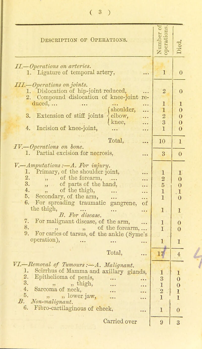 1$ DESCRIPTION OF OPERATIONS. o> .2 3 a CD s II.—Operations on arteries. 1. Ligature of temporal artery, i 0 III.—Operations on joints. 1. Dislocation of hip-joint reduced, 2. Compound dislocation of knee-joint re- 2 0 duced, ... 1 1 (shoulder, ... 1 0 3. Extension of stiff joints -(elbow, 2 0 1 knee, 3 0 4. Incision of knee-joint, 1 0 Total, IV.—Operations on lone. 10 1 1. Partial excision for necrosis, 3 0 V.—Amputations:—A. For injury. 1. Primary, of the shoulder joint, 1 1 2. „ of the forearm, 2 0 3. „ of parts of the hand, 5 0 4. „ of the thigh, 1 1 5. Secondary, of the arm, 6. For spreading traumatic gangrene, of 1 0 the thigh, 1 1 B. For disease. 7. For malignant disease, of the arm, 1 0 8. „ „ of the forearm,... 9. For caries of tarsus, of the ankle (Syme’s 1 0 operation), 1 1 Total, i i 4 VI.—Removal of Tumours:—A. Malignant. 1. Scirrhus of Mamma and axillary glands, 2. Epithelioma of penis, i 3 1 0 3- „ „ thigh, 1 0 4. Sarcoma of neck, 2 1 6. „ „ lower jaw, B. Mon-malignant. 1 1 6. Fibro-cartilaginous of cheek, 1 0 Carried over 9 3