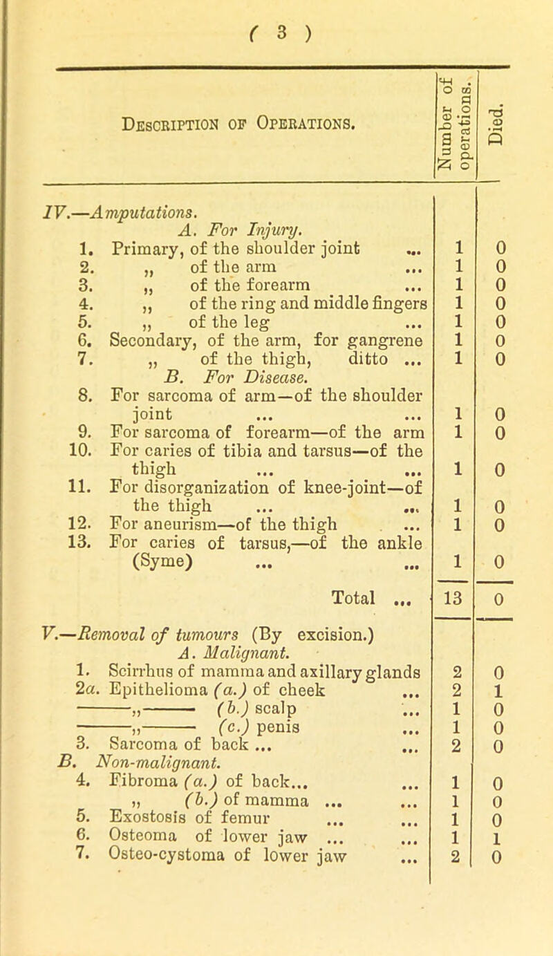 Description op Operations. Number of operations. 1 Died. IV.—Amputations. A. For Injury. 1. Primary, of the shoulder joint 1 0 2. „ of the arm 1 0 3. „ of the forearm 1 0 4. ,, of the ring and middle fingers 1 0 5. „ of the leg 1 0 6. Secondary, of the arm, for gangrene 1 0 7. „ of the thigh, ditto ... 1 0 B. For Disease. 8. For sarcoma of arm—of the shoulder joint 1 0 9. For sarcoma of forearm—of the arm 1 0 10. For caries of tibia and tarsus—of the thigh 1 0 11. For disorganization of knee-joint—of the thigh 1 0 12. For aneurism—of the thigh 1 0 13. For caries of tarsus,—of the ankle (Syme) 1 0 Total ... 13 0 V.—Removal of tumours (By excision.) A. Malignant. 1. Scirrhus of mamma and axillary glands 2 0 2a. Epithelioma (a.) of cheek 2 1 „ (b.) scalp 1 0 „ (c.) penis 1 0 3. Sarcoma of back ... 2 0 B. Non-malignant. 4. Fibroma (a.) of back... 1 0 „ (b.) of mamma ... 1 0 5. Exostosis of femur 1 0 6. Osteoma of lower jaw 1 1 7. Osteo-cystoma of lower jaw 2 0