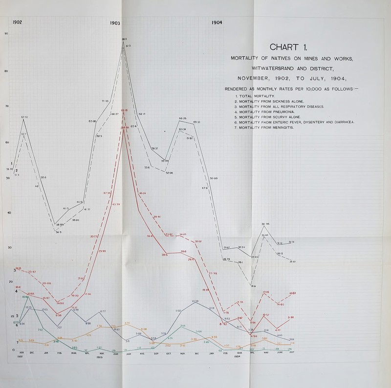 1903 CHART 1. MORTALITY OF NATIVES ON MINES AND WORKS, WITWATERSRAND AND DISTRICT, NOVE RENDERED AS MONTHLY RATES PER 10,000 AS FOLLOWS- 1. TOTAL MORTALITY. 2. MORTALITY FROM SICKNESS ALONE. 3. MORTALITY FROM ALL RESPIRATORY DISEASES. 4. MORTA.ITY FROM PNEUMONIA. 5. MORTALITY FROM SCURVY ALONE. 6. MORTAJTY FROM ENTERIC FEVER, DYSENTERY AND DIARRHOEA. 7. MORTA.ITY FROM MENINGITIS. MBER, 1902, TO JULY, 1904,