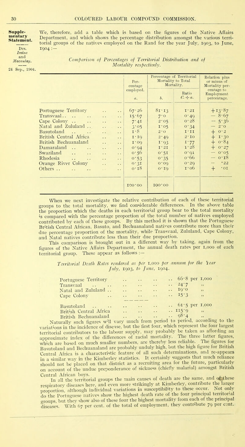 Supple- mentary Statement. Drs. Irvine and Macaulay. 24 Sep., 1904. We, therefore, add a table which is based on the figures of the Native Affairs Department, and which shows the percentage distribution amongst the various terri- torial groups of the natives employed on the Rand for the year July, 1903, to June, 1904 Comparison of Percentages of Territorial Distribution and of Mortality respectively. Per- centage employed. a. Percentage 0 Mortality Mort h. £ Territorial to Total ality. Ratio a 4- a. Relation plus or minus of Mortality per- centage to Employment percentage. Portuguese Territory 67-26 81-13 I- 21 + 13-87 Transvaal.. 15-67 7-0 0-49 — 8-67 Cape Colony .. 7-41 2-05 0-28 — 5-36 Natal and Zululand .. 3-05 1-05 0-34 — 2-0 Basutoland 1-8 2-0 I - II -f 0-2 British Central Africa I-19 2-49 2-10 + 1-30 British Bechuanaland 1-09 I'93 1-77 + 0-84 Damaraland .. 0-94 I- 21 1-28 + 0-27 Swaziland 0-56 0-51 0-91 — 0-05 Rhodesia 0-53 0-35 0-66 — 0-18 Orange River Colony 0-31 0-09 0-29 — -22 Others .. 0-18 0-19 1-06 -1- -01 100-00 100-00 When we next investigate the relative contribution of each of these territorial groups to the total mortality, we find considerable differences. In the above table the proportion which the deaths in each territorial group bear to the total mortality is compared with the percentage proportion of the total number of natives employed contributed by each of these groups. By this method it is shown that the Portuguese British Central African, Basuto, and Bechuanaland natives contribute more than their due percentage proportion of the mortality, while Transvaal, Zululand, Cape Colony, and Natal natives contribute less than their due proportion. This comparison is brought out in a different way by taking, again from the figures of the Native Affairs Department, the annual death rates per 1,000 of each territorial group. These appear as follows Territorial Death Rates rendered as per 1,000 per annum for the year July, 1903, to June, 1904. Portuguese Territory Transvaal Natal and Zululand .. Cape Colony 66-8 per 1,000 24-7 19-0 15-3 Basutoland .. .. •• •• •• •• 6i'5 per i.ooo British Central Africa .. .. •• •• H5’9 British Bechuanaland .. .. _ •• >> Naturally such figures wdl vary much from period to period, according to the variations in the incidence of disease, but the first four, which represent the four largest territorial contributors to the labour supply, may probably be taken as affording an approximate index of the differences of racial luortality. The three latter figures, which are based on much smaller numbers, are thereby less reliable. The figures for Basutoland and Bechuanaland are probably unduly high, out the high figure for British Central Africa is a characteristic feature of all such determinations, and re-appears in a similar wav in the Kimberley statistics. It certainly suggests that much reliance should not be placed on that district as a recruiting area for the future, particularly on account of the undue preponderance of sickness (chiefly malarial) amongst British Central African boys. . ^ if,. In all the territorial groups the mam causes of death are the same, and or.these respiratory diseases here, and even more strikingly at Kimberley, contribute the larger proportion although individual variations in susceptibility to these occur. Not only do the Portuguese natives show the highest death rate of the four principal territorial groups, but they show also of these four the highest mortality from each of the principal diseases. Witli 67 per cent, of the total of employment, they contrdmte 79 per csnt.