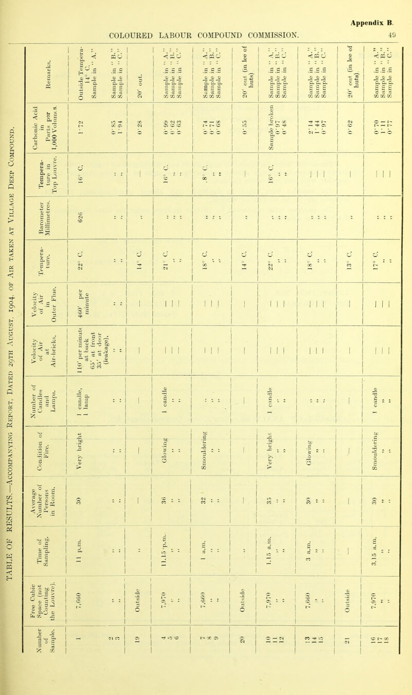 TABLE OK RESULTS.—Accompanying Report, Dated 29TH August, 1904, of Air taken at Vieeage Deep Compound. Appendix B. 20' out. 1 1 1 1 1 1 1 1 1 1 1 1 1 1 1 1 Barometer Millimetres. 620 1 i 1 1 1 1 1 t t r t t t 1 1 1 1 Tempera- ture. 22° C. 1 1 1 did 1 d d ^ 1 ^ I 2 1 ^ 1 d C'J CM d 0 » GO 1 d 1 d 0 10^^ CO I r- Velocity of Air in Outer Flue. 460' per minute 1 1 1 1 1 1 1 1II 1 1 1 1 1 1 1 1 1 II 1 III 1 1 1 1 1 1 III 1 1 Velocity of Air at Air-bricks. 110' per minute at back 65' at front 35' at door (leakage). 1 i 1 1 1 1 1 1 1 III 1 III 1 1 1 III 1 1 1 1 1 1 1 1 I Number of Candles and Lamps. 1 candle, 1 lamp [ 1 candle ” ! 1 candle 1 candle Condition of Fire. Verj’ bright Glowing Smouldering Verj’ bright Glowing Smouldering Average Number of Persons in Room. 30 _ 36 32 1 1 1 1 1 1 1 1 1 1 1 ' 1 S ^ 1 1 1 ^ ‘ - 1 1 1 1 1 1 1 1 1 Time of Sampling. 1 1 p.m. 11.15 -p.m. >> 1 a.m. 1.15 a.m. ’’ 3 a.m. 3.15 a.m. Free Cubic Space (not Counting ' the Louvre). 7,660 Outside 7,970 7,660 Outside 7,970 7,660 Outside 7,970 Number of Sample. 1 2 3 19 4 5 6 7 8 9 20 10 11 12 13 14 15 21 16 17 18